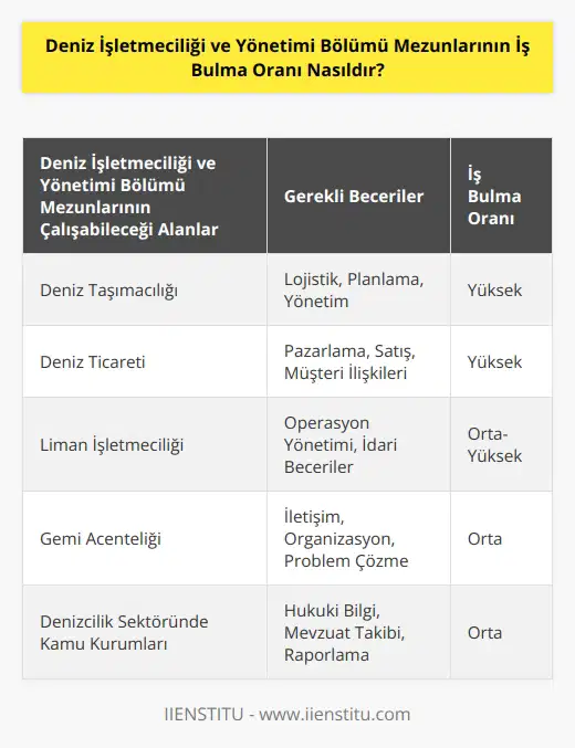 Deniz İşletmeciliği ve Yönetimi bölümü mezunlarının iş bulma oranı, neredeyse her bölümün olduğu gibi, mezunların özgeçmişlerindeki tecrübeler ve becerilerine bağlı olarak değişmektedir. Genel olarak, deniz işletmeciliği ve yönetimi mezunlarının oldukça rekabetçi bir alanda olduklarını düşünüyorsanız, iş bulma oranlarının yüksek olacağını söyleyebiliriz. Günümüzde, bu alanda mezun olanların çoğu, deniz taşımacılığı, deniz ticareti, liman işletmeciliği ve benzeri alanlarda iş bulabilmektedir.