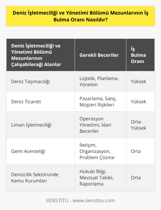 Deniz İşletmeciliği ve Yönetimi bölümü mezunlarının iş bulma oranı, neredeyse her bölümün olduğu gibi, mezunların özgeçmişlerindeki tecrübeler ve becerilerine bağlı olarak değişmektedir. Genel olarak, deniz işletmeciliği ve yönetimi mezunlarının oldukça rekabetçi bir alanda olduklarını düşünüyorsanız, iş bulma oranlarının yüksek olacağını söyleyebiliriz. Günümüzde, bu alanda mezun olanların çoğu, deniz taşımacılığı, deniz ticareti, liman işletmeciliği ve benzeri alanlarda iş bulabilmektedir.