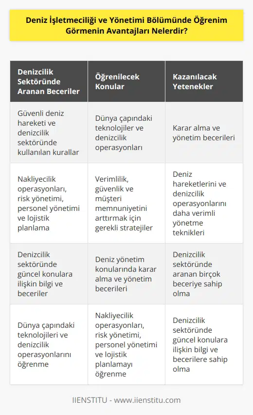 1. Deniz İşletmeciliği ve Yönetimi Bölümünde öğrenim gören kişiler, denizcilik sektöründe aranan birçok beceriye sahip olacaklardır.   2. Deniz Yönetim Bölümünde öğrenim gören öğrenciler, güvenli deniz hareketi ve denizcilik sektöründe kullanılan kuralları öğreneceklerdir.   3. Deniz İşletmeciliği ve Yönetimi Bölümünde öğrenim gören öğrenciler, denizcilik sektöründe kullanılan dünya çapındaki teknolojileri ve denizcilik operasyonlarını öğreneceklerdir.   4. Deniz İşletmeciliği ve Yönetimi Bölümünde öğrenim gören öğrenciler, nakliyecilik operasyonları, risk yönetimi, personel yönetimi ve lojistik planlamayı öğreneceklerdir.   5. Deniz İşletmeciliği ve Yönetimi Bölümünde öğrenim gören öğrenciler, deniz yönetim konularında kararlar alma ve yönetim becerilerini geliştireceklerdir.   6. Deniz İşletmeciliği ve Yönetimi Bölümünde öğrenim gören öğrenciler, denizcilik sektöründe mevcut verimlilik, güvenlik ve müşteri memnuniyetini arttırmak için gerekli stratejileri öğreneceklerdir.   7. Deniz İşletmeciliği ve Yönetimi Bölümünde öğrenim gören öğrenciler, denizcilik sektöründe güncel konulara ilişkin bilgi ve becerilere sahip olacaklardır.   8. Deniz İşletmeciliği ve Yönetimi Bölümünde öğrenim gören öğrenciler, deniz hareketlerini ve denizcilik operasyonlarını daha verimli yönetmek için gerekli teknikleri öğreneceklerdir.