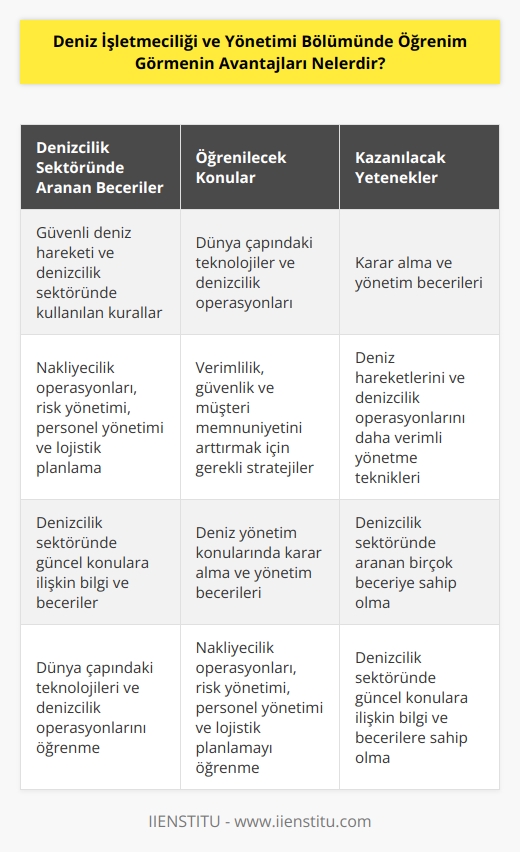 1. Deniz İşletmeciliği ve Yönetimi Bölümünde öğrenim gören kişiler, denizcilik sektöründe aranan birçok beceriye sahip olacaklardır. 2. Deniz Yönetim Bölümünde öğrenim gören öğrenciler, güvenli deniz hareketi ve denizcilik sektöründe kullanılan kuralları öğreneceklerdir. 3. Deniz İşletmeciliği ve Yönetimi Bölümünde öğrenim gören öğrenciler, denizcilik sektöründe kullanılan dünya çapındaki teknolojileri ve denizcilik operasyonlarını öğreneceklerdir. 4. Deniz İşletmeciliği ve Yönetimi Bölümünde öğrenim gören öğrenciler, nakliyecilik operasyonları, risk yönetimi, personel yönetimi ve lojistik planlamayı öğreneceklerdir. 5. Deniz İşletmeciliği ve Yönetimi Bölümünde öğrenim gören öğrenciler, deniz yönetim konularında kararlar alma ve yönetim becerilerini geliştireceklerdir. 6. Deniz İşletmeciliği ve Yönetimi Bölümünde öğrenim gören öğrenciler, denizcilik sektöründe mevcut verimlilik, güvenlik ve müşteri memnuniyetini arttırmak için gerekli stratejileri öğreneceklerdir. 7. Deniz İşletmeciliği ve Yönetimi Bölümünde öğrenim gören öğrenciler, denizcilik sektöründe güncel konulara ilişkin bilgi ve becerilere sahip olacaklardır. 8. Deniz İşletmeciliği ve Yönetimi Bölümünde öğrenim gören öğrenciler, deniz hareketlerini ve denizcilik operasyonlarını daha verimli yönetmek için gerekli teknikleri öğreneceklerdir.