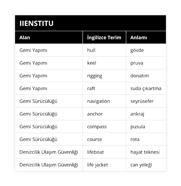 Gemi Yapımı, hull, gövde, Gemi Yapımı, keel, pruva, Gemi Yapımı, rigging, donatım, Gemi Yapımı, raft, suda çıkartma, Gemi Sürücülüğü, navigation, seyrüsefer, Gemi Sürücülüğü, anchor, ankraj, Gemi Sürücülüğü, compass, pusula, Gemi Sürücülüğü, course, rota, Denizcilik Ulaşım Güvenliği, lifeboat, hayat teknesi, Denizcilik Ulaşım Güvenliği, life jacket, can yeleği