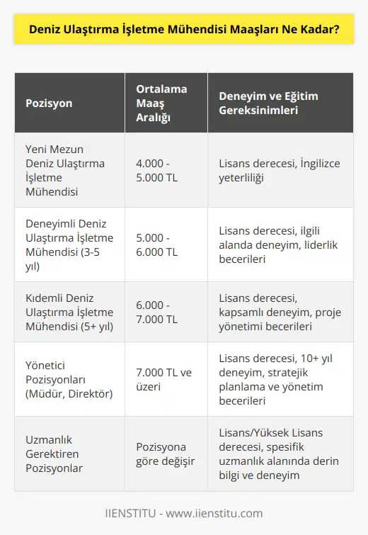 Maaş miktarı Deniz Ulaştırma İşletme Mühendisi pozisyonuna bağlı olarak değişiklik göstermektedir. Genel olarak, Deniz Ulaştırma İşletme Mühendisi pozisyonu için ortalama bir maaş aralığı 4.000 ile 7.000 TL arasında değişmektedir.