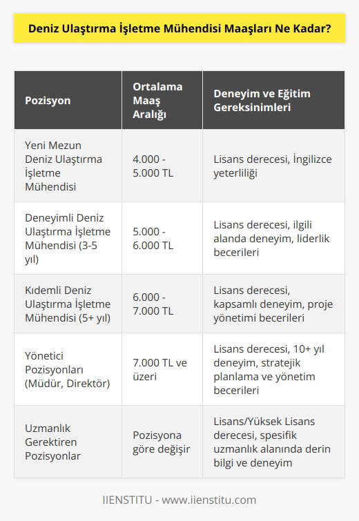 Maaş miktarı Deniz Ulaştırma İşletme Mühendisi pozisyonuna bağlı olarak değişiklik göstermektedir. Genel olarak, Deniz Ulaştırma İşletme Mühendisi pozisyonu için ortalama bir maaş aralığı 4.000 ile 7.000 TL arasında değişmektedir.