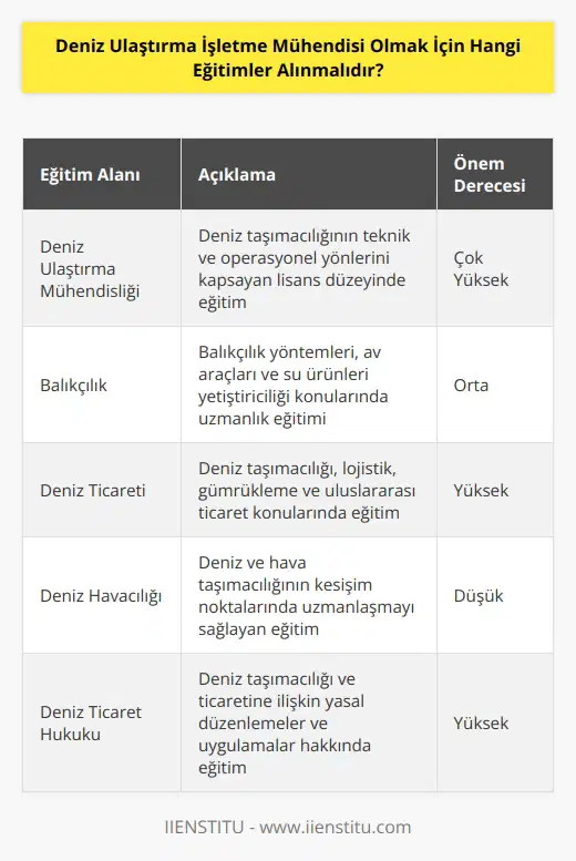 mühendisi olmak için, balıkçılık, deniz ulaştırma, deniz ticareti, deniz havacılığı, denizcilik ekonomisi, deniz ticaret hukuku, deniz kuvvetleri, deniz gemi yapımı gibi alanlarda uzmanlaşmak üzere özel eğitim alınması gerekiyor. Ayrıca, deniz    ile ilgili akademik çalışmaların yanı sıra, deniz ticaretinin pratik kısmının da anlaşılması ve bu alanlarda tecrübe edinilmesi gerekiyor.
