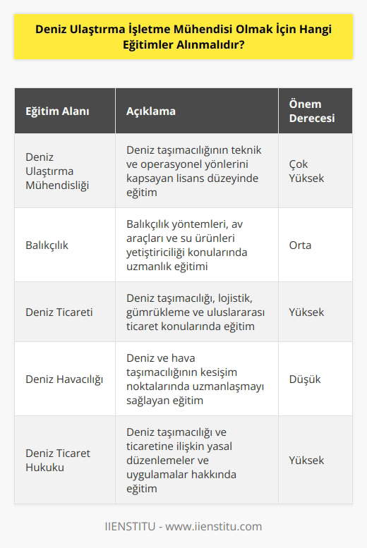 mühendisi olmak için, balıkçılık, deniz ulaştırma, deniz ticareti, deniz havacılığı, denizcilik ekonomisi, deniz ticaret hukuku, deniz kuvvetleri, deniz gemi yapımı gibi alanlarda uzmanlaşmak üzere özel eğitim alınması gerekiyor. Ayrıca, deniz ile ilgili akademik çalışmaların yanı sıra, deniz ticaretinin pratik kısmının da anlaşılması ve bu alanlarda tecrübe edinilmesi gerekiyor.