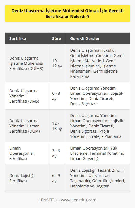 Deniz Ulaştırma İşletme Mühendisi olarak çalışmak için, öncelikle Deniz Ulaştırma İşletme Mühendisi Sertifikası (DUIMS) almanız gerekmektedir. Bunun için, Deniz Ulaştırma İşletme Mühendisliği Sertifika Programını başarı ile tamamlamanız gerekmektedir. Program, genellikle 10 - 12 ay sürer ve İngilizce olarak alınır. Program, Deniz Ulaştırma Hukuku, Gemi İşletme Yönetimi, Gemi İşletme Maliyetleri, Gemi İşletme İşlemleri, İşletme Finansmanı ve Gemi İşletme Pazarlama gibi temel gemi işletme konularını içerir. Ayrıca, Deniz Ulaştırma İşletme Mühendisi olarak çalışmak için, Deniz Ulaştırma Yönetimi Sertifikası (DMS) veya Deniz Ulaştırma Yönetimi Uzmanı Sertifikası (DUM) almak da gerekebilir.