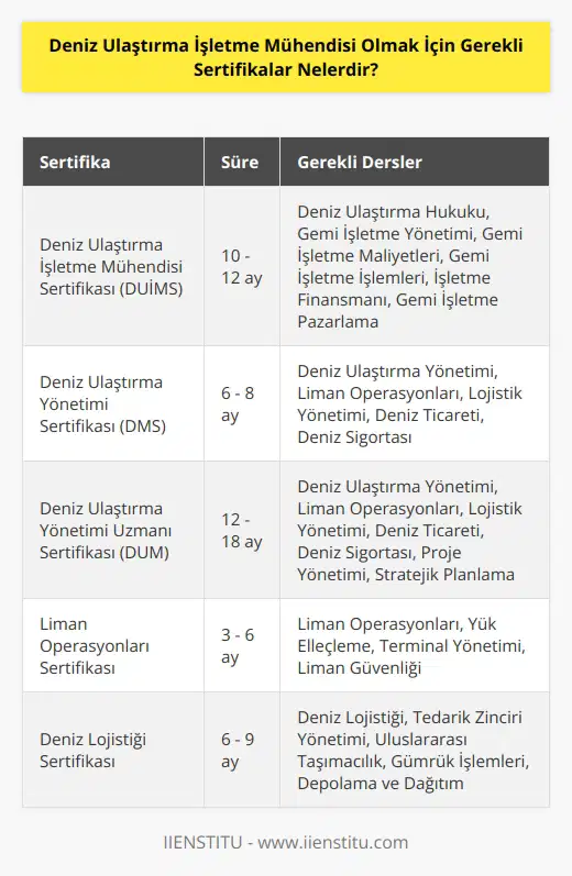 Deniz Ulaştırma İşletme Mühendisi olarak çalışmak için, öncelikle Deniz Ulaştırma İşletme Mühendisi Sertifikası (DUIMS) almanız gerekmektedir. Bunun için, Deniz Ulaştırma İşletme Mühendisliği Sertifika Programını başarı ile tamamlamanız gerekmektedir. Program, genellikle 10 - 12 ay sürer ve İngilizce olarak alınır. Program, Deniz Ulaştırma Hukuku, Gemi İşletme Yönetimi, Gemi İşletme Maliyetleri, Gemi İşletme İşlemleri, İşletme Finansmanı ve Gemi İşletme Pazarlama gibi temel gemi işletme konularını içerir. Ayrıca, Deniz Ulaştırma İşletme Mühendisi olarak çalışmak için, Deniz Ulaştırma Yönetimi Sertifikası (DMS) veya Deniz Ulaştırma Yönetimi Uzmanı Sertifikası (DUM) almak da gerekebilir.