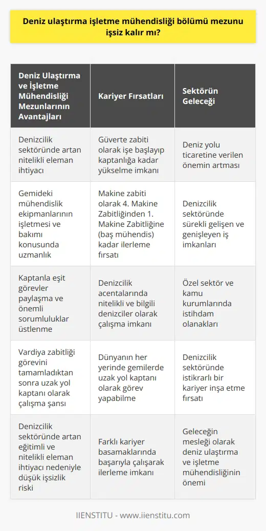 Deniz Ulaştırma ve İşletme   liği Mezunu İşsiz Kalır Mı?  Ülkemizin coğrafi konumu ve deniz ticareti açısından öneminin artması sebebiyle, deniz ulaştırma ve    bölümü üniversitelerde yerini almıştır. Denizcilere olan ihtiyaç arttıkça, bu alanda eğitim veren üniversitelerin sayısı da artmaktadır. Dolayısıyla, Deniz Ulaştırma ve İşletme Mühendisliği bölümü mezunu işsiz kalır mı sorusunun yanıtını inceleyelim.  Nitelikli ve Eğitimli Denizcilerin Önemi  Deniz Ulaştırma ve İşletme Mühendisliği mezunları, gemideki mühendislik ekipmanlarının işletmesini ve bakımını bilen, kaptanla eşit görevler paylaşan ve önemli sorumluluklar üstlenen mürettebat üyeleridir. Bu nedenle, gemide güverte ve makine zabiti olarak görev alacak nitelikli denizciler yetiştiren bu bölümün önemi giderek artmaktadır. Mezunlar, vardiya zabiti görevini tamamladıktan sonra uzak yol kaptanı olarak çalışma imkanına sahiptir.  İş İmkanları ve Kariyer Basamakları  Deniz Ulaştırma İşletme Mühendisliği mezunları, güverte zabiti olarak gemide işe başlayabilir ve kaptanlığa kadar yükselme şansına sahiptir. Makine zabiti olarak çalışmak isteyen mezunlar ise, 4. Makine Zabiti olarak göreve başlayarak, hizmet dönemlerini tamamladıktan sonra 1. Makine Zabitliğine (baş mühendis) kadar yükselebilir. Mezunlar aynı zamanda denizcilik acentalarında da nitelikli ve bilgili denizciler olarak görev alabilirler.  Geleceğin Mesleği: Deniz Ulaştırma ve İşletme Mühendisliği  Deniz Ulaştırma ve İşletme Mühendisliği mezunlarının iş imkanları, sürekli gelişen ve genişleyen bir meslek dalıdır. Ülkemizin deniz yolu ticaretine verdiği önem gün geçtikçe artmakta ve bu duruma paralel olarak nitelikli eleman ihtiyacı fazlalaşmaktadır. Özel sektördeki denizcilik firmalarında ve kamu kurumlarında iş bulma imkanı bulunan mezunlar, dünyanın her yerinde gemilerde uzak yol kaptanı olarak görev yapabilirler.  Sonuç olarak, Deniz Ulaştırma ve İşletme Mühendisliği bölümü mezunlarının işsiz kalma ihtimali düşüktür, çünkü denizcilik sektöründeki eğitimli ve nitelikli eleman ihtiyacı giderek artmaktadır. Bu alanda eğitim alarak mezun olanlar, farklı kariyer basamaklarında başarıyla çalışarak geleceğin mesleği olan deniz ulaştırma ve nde istikrarlı bir kariyer inşa edebilirler.