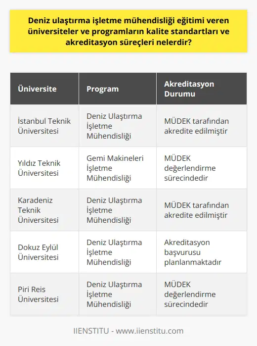 Deniz Ulaştırma İşletme Mühendisliği Eğitimi Veren Üniversiteler ve Programlar  Deniz Ulaştırma İşletme Mühendisliği eğitimi veren üniversiteler, programlarının kalitesini ölçmek ve sürekli iyileştirmek için belirli standartlara uymak zorundadırlar. Bu standartlar genellikle akademik kalite, öğrenme çıktıları ve öğrenci başarısı üzerine yoğunlaşır. Standartlar, programın eğitim   lerini belirler ve programın bu lere ulaşıp ulaşamadığını ölçer. Örneğin, öğrencilerin söz konusu mühendislik disiplini içindeki bilgi ve becerileri, pratik deneyimleri ve etik yeterliliklerinin değerlendirilmesi yaygın bir uygulamadır.  Akreditasyon Süreçleri ve Önemi  Bir Deniz Ulaştırma İşletme Mühendisliği programı akredite edildiğinde, bu programın söz konusu standartları karşıladığı ve öğrencilere yüksek kaliteli bir eğitim sunduğu anlamına gelir. Akreditasyon süreci genellikle önceden belirlenmiş ölçütlerin dikkatli bir değerlendirmesini ve site ziyaretlerini içerir. Akreditasyon, bir programın kalitesine dair güvence sağlar ve öğrencilerin, işverenlerin ve diğer paydaşların bu programı yeterince değerlendirmesine yardımcı olur.   Türkiyedeki üniversiteler, Deniz Ulaştırma İşletme Mühendisliği programlarını akredite etmek için genellikle MÜDEK (Mühendislik Eğitimleri Değerlendirme ve Akreditasyon Derneği) ile işbirliği yaparlar. Bu süreçte üniversiteler, programlarının kalite standartlarını belirler, bu standartlara uygunluğunu değerlendirir ve gerekli iyileştirmeleri yaparlar. Akreditasyon, üniversitelerin ve programların kalite taahhüdünün bir göstergesidir ve öğrencilerin yüksek kaliteli bir eğitim aldıkları konusunda bir güvence sağlar.   Son olarak, Deniz Ulaştırma İşletme Mühendisliği eğitimi alan öğrenciler, bu programların kalite standartlarından ve akreditasyon süreçlerinden kesinlikle haberdar olmalıdırlar. Bu, gelecekleri için önemli bir yaklaşımdır çünkü bu durum, sektörde iş bulma ve kariyer geliştirme imkanlarını doğrudan etkileyebilir.