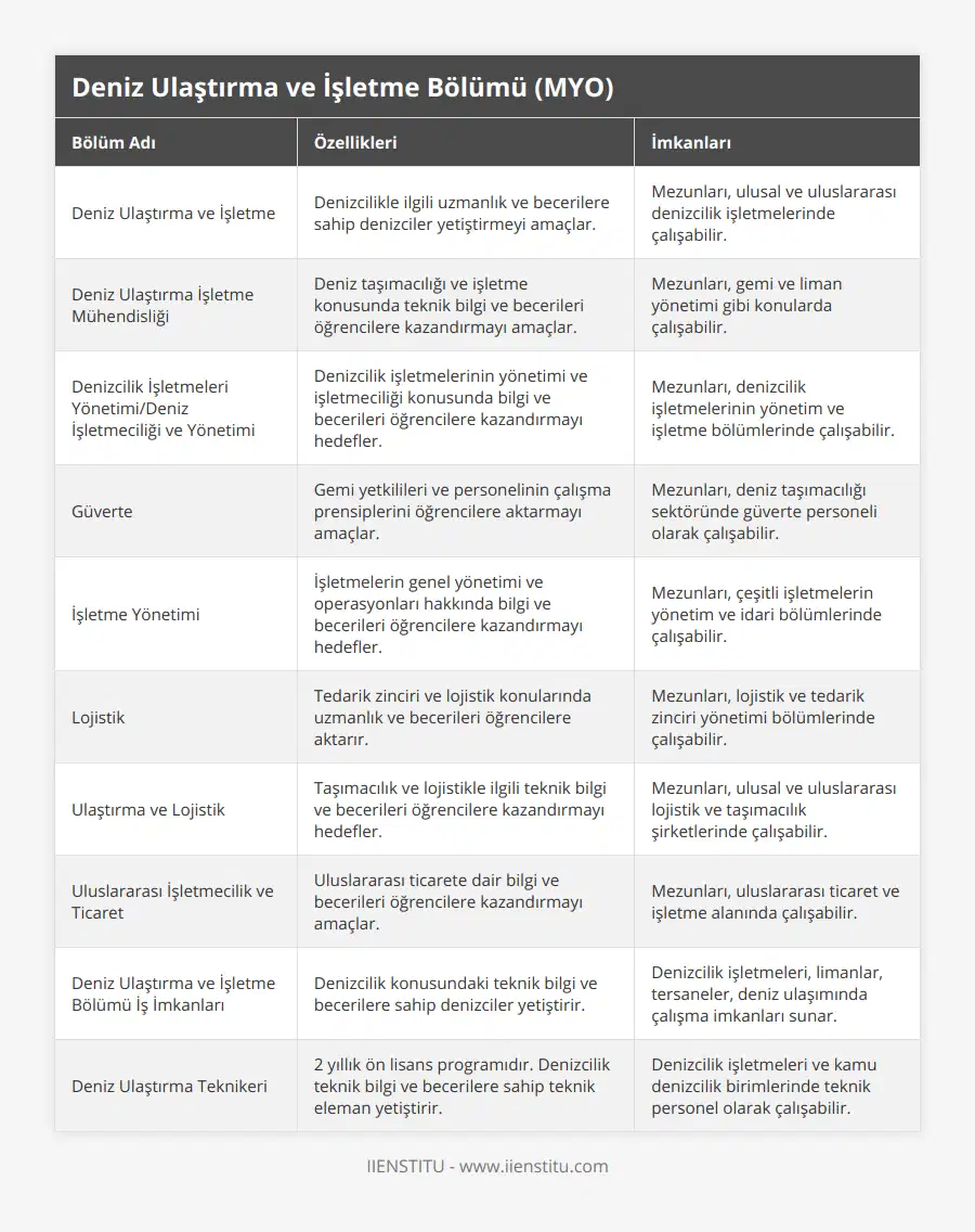 Deniz Ulaştırma ve İşletme, Denizcilikle ilgili uzmanlık ve becerilere sahip denizciler yetiştirmeyi amaçlar, Mezunları, ulusal ve uluslararası denizcilik işletmelerinde çalışabilir, Deniz Ulaştırma İşletme Mühendisliği, Deniz taşımacılığı ve işletme konusunda teknik bilgi ve becerileri öğrencilere kazandırmayı amaçlar, Mezunları, gemi ve liman yönetimi gibi konularda çalışabilir, Denizcilik İşletmeleri Yönetimi/Deniz İşletmeciliği ve Yönetimi, Denizcilik işletmelerinin yönetimi ve işletmeciliği konusunda bilgi ve becerileri öğrencilere kazandırmayı hedefler, Mezunları, denizcilik işletmelerinin yönetim ve işletme bölümlerinde çalışabilir, Güverte, Gemi yetkilileri ve personelinin çalışma prensiplerini öğrencilere aktarmayı amaçlar, Mezunları, deniz taşımacılığı sektöründe güverte personeli olarak çalışabilir, İşletme Yönetimi, İşletmelerin genel yönetimi ve operasyonları hakkında bilgi ve becerileri öğrencilere kazandırmayı hedefler, Mezunları, çeşitli işletmelerin yönetim ve idari bölümlerinde çalışabilir, Lojistik, Tedarik zinciri ve lojistik konularında uzmanlık ve becerileri öğrencilere aktarır, Mezunları, lojistik ve tedarik zinciri yönetimi bölümlerinde çalışabilir, Ulaştırma ve Lojistik, Taşımacılık ve lojistikle ilgili teknik bilgi ve becerileri öğrencilere kazandırmayı hedefler, Mezunları, ulusal ve uluslararası lojistik ve taşımacılık şirketlerinde çalışabilir, Uluslararası İşletmecilik ve Ticaret, Uluslararası ticarete dair bilgi ve becerileri öğrencilere kazandırmayı amaçlar, Mezunları, uluslararası ticaret ve işletme alanında çalışabilir, Deniz Ulaştırma ve İşletme Bölümü İş İmkanları, Denizcilik konusundaki teknik bilgi ve becerilere sahip denizciler yetiştirir, Denizcilik işletmeleri, limanlar, tersaneler, deniz ulaşımında çalışma imkanları sunar, Deniz Ulaştırma Teknikeri, 2 yıllık ön lisans programıdır Denizcilik teknik bilgi ve becerilere sahip teknik eleman yetiştirir, Denizcilik işletmeleri ve kamu denizcilik birimlerinde teknik personel olarak çalışabilir