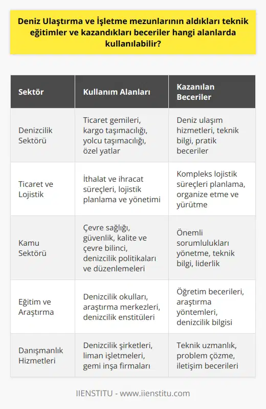 Deniz Ulaştırma ve İşletme mezunlarının aldıkları teknik eğitimler ve kazandıkları beceriler, çeşitli alanlarda kullanılabilir. Bu alanlar başta denizcilik ile direkt ilgili sektörler olmakla beraber, geniş bir alanda da kullanılabilmektedir. Özellikle, Türkiyenin denizcilik faaliyetlerinin yoğun olarak gerçekleştirildiği bölgelerde mezunların kazandıkları becerilerin kullanılma potansiyeli oldukça yüksektir.  Denizcilik Sektörü ve İlgili Alanlar Mezunların ilk olarak en yüksek ihtimalle istihdam edilecekleri sektör, kuşkusuz denizcilik sektörüdür. Ticaret gemileri, kargo taşımacılığı, yolcu taşımacılığı veya özel yatlarda deniz ulaşım hizmetleri görevleri mezunların çalışabileceği alanlardır. Bu nitelikteki teknik eğitimler ve beceriler, İstanbul ve Çanakkale Boğazında yoğun olarak yürütülen denizcilik faaliyetlerinin başarılı bir biçimde yürütülmesine yardımcı olabilir.  Ticaret ve Lojistik Alanları Deniz Ulaştırma ve İşletme Programından mezun olanlar, teknik eğitimleri ve pratik becerileri sayesinde tüm dünyada önemli bir konuma sahip olan ticaret ve lojistik sektörlerinde de istihdam bulabilirler. İthalat ve ihracat süreçlerini hızlandırmak ve artırmak için yapılan çalışmaların bir parçası olabilirler. Bu sektörde, kompleks lojistik süreçlerini planlamak, organize etmek ve yürütmek için gerekli olan yeteneklere ve bilgiye sahiptirler.  Kamu Sektörü Deniz Ulaştırma ve İşletme mezunlarının aldığı teknik eğitimler ve yetenekler, kamu sektöründe de kullanılabilir. Mezunlar, KPSS ile kontenjan açılmasının ardından, konumlarından dolayı önemli sorumlulukları yönetebilirler. Çevre sağlığı, güvenlik, kalite ve çevre bilinci gibi konularda görev alabilirler. Ayrıca, denizcilikle ilgili politika ve düzenlemelerin oluşturulması ve uygulanması konusunda da kamu sektöründe yer alabilirler.  Özetle, Deniz Ulaştırma ve İşletme mezunlarının aldıkları teknik eğitimler ve kazandıkları beceriler, geniş bir kullanım alanına sahiptir. Sadece denizcilik alanında değil, ticaret, lojistik ve kamu sektörlerinde de etkili bir şekilde kullanılabilirler. Bu, mezunların bu eğitimlerin değerini artırmakla kalmayıp, aynı zamanda çeşitli kariyer yollarını da açabileceklerini göstermektedir. Bu nedenle, Deniz Ulaştırma ve İşletme Programının ülkemizde ve tüm dünyada giderek daha popüler hale gelmesi bir sürpriz olmamalıdır.