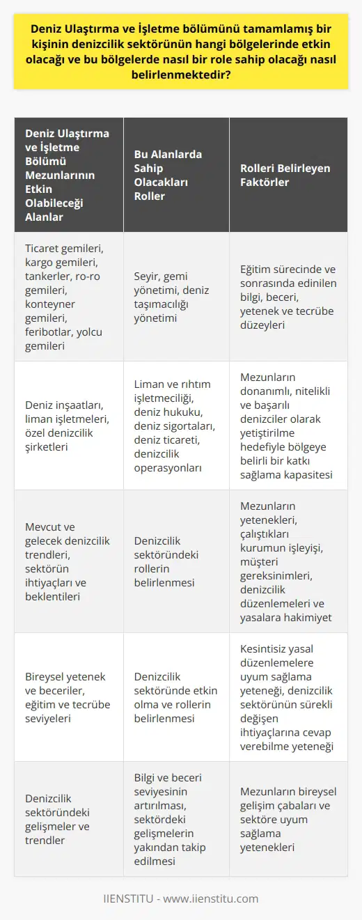 Deniz Ulaştırma ve İşletme bölümünü tamamlamış bir kişinin denizcilik sektörünün hangi bölgelerinde etkin olacağı ve bu bölge. lerde nasıl bir role sahip olacağını belirlemek, mezunların eğitim sürecinde ve sonrasında edindikleri bilgi, beceri, yetenek ve tecrübe düzeylerine bağlıdır. Temel olarak, mezunlar sektörün tüm bölgelerinde etkin olabilirler, ancak bölümün genel öğretim programı ve eğitim amacı gereği, özellikle ticaret amaçlı seyahat eden gemilerde ve farklı deniz işletmelerinin işletme bölümlerinde aktif olarak rol alabilirler. Denizcilik sektörünün geniş bir yelpazeyi kapsadığı dikkate alındığında, Deniz Ulaştırma ve İşletme bölümü mezunlarının etkin olabileceği potansiyel bölgeler oldukça fazladır. Ancak genel anlamda, ticaret gemileri, kargo gemileri, tankerler, ro-ro gemileri, konteyner gemileri, feribotlar, yolcu gemileri, deniz inşaatları, liman işletmeleri ve özel denizcilik şirketleri bu bölgeler arasında sayılabilir. Deniz Ulaştırma ve İşletme bölümü mezunlarının bu bölgelerde sahip olacağı roller ise, genel olarak seyir, gemi yönetimi, deniz taşımacılığı yönetimi, liman ve rıhtım işletmeciliği, deniz hukuku, deniz sigortaları, deniz ticareti ve denizcilik operasyonları gibi alanlarda belirlenir. Bu roller, mezunların donanımlı, nitelikli ve başarılı denizciler olarak yetiştirilme hedefiyle bölgeye belirli bir katkı sağlama kapasitesine bağlıdır. Denizcilik sektöründeki rolleri belirlerken, mevcut ve gelecek denizcilik trendlerini, sektörün ihtiyaçlarını ve beklentilerini ve mezun olan denizcilerin yeteneklerini göz önünde bulundurmak önemlidir. Buna ek olarak, mezunların çalıştıkları kurumun işleyişine, müşteri ve müşteri gereksinimlerine, denizcilik düzenlemelerine ve yasalara hakim olmaları beklenir. Sonuç olarak, Deniz Ulaştırma ve İşletme bölümünden mezun olanların denizcilik sektörünün ne tür bölgelerinde etkin olacakları ve bu bölgelerde hangi role sahip olacakları, mezunların bireysel yetenek ve becerilerine, eğitim ve tecrübe seviyelerine, kesintisiz yasal düzenlemelere uyum sağlama yeteneklerine ve denizcilik sektörünün sürekli değişen ihtiyaçlarına cevap verebilme yeteneklerine bağlıdır. Bu nedenle, bölüm mezunlarının sahip oldukları bilgi ve beceri seviyesini artırmaları ve denizcilik sektöründeki gelişmeleri yakından takip etmeleri gerekmektedir.