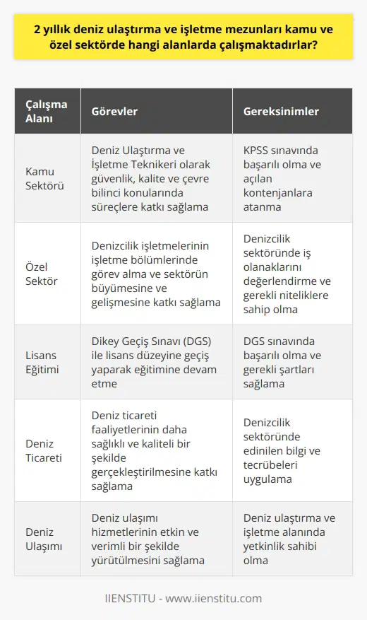 Deniz Ulaştırma ve İşletme Mezunlarının İstihdam Alanları  Ülkemizin denizlerle çevrili ve deniz ticaretinin yoğun olarak yapıldığı bir coğrafyada, denizcilik sektörü büyük bir öneme sahiptir. Deniz Ulaştırma ve İşletme ön lisans programı bu sektörde nitelikli denizcilere olan gereksinimi karşılamak üzere oluşturulan eğitim programıdır. Bu bağlamda, 2 yıllık Deniz Ulaştırma ve İşletme mezunları kamu ve özel sektörde ülkemizin denizlerinde her çeşit ulaşım hizmetini üstlenebilecek yetkinliktedir.  Kamu Sektöründe İstihdam Deniz Ulaştırma ve İşletme mezunları, kamu sektöründe fırsat bulduklarında önemli görevlere atanabilirler. Kamuda açılan kontenjanlarla KPSS sınavında başarılı olan mezunlar, Deniz Ulaştırma ve İşletme Teknikeri unvanı ile atanarak, güvenlik, kalite ve çevre bilinci konularında becerikli bir şekilde süreçlere katkı sağlarlar.  Özel Sektörde İstihdam Özel denizcilik işletmeleri, Deniz Ulaştırma ve İşletme mezunlarına geniş iş olanakları sunar. Her çeşit deniz işletmesinin işletme bölümlerinde görev alabilen mezunlar, aynı zamanda denizcilik sektörünün büyümesine ve gelişmesine katkı sağlarlar.  Lisans Eğitimi ve Dikey Geçiş Sınavı (DGS) Deniz Ulaştırma ve İşletme ön lisans mezunları, diledikleri takdirde Dikey Geçiş Sınavı (DGS) ile lisans düzeyine geçiş yaparak eğitimlerini sürdürebilirler. Bu sayede, mezunların alanlarına dair bilgi ve tecrübeleri genişlerken, sektöre daha donanımlı ve bilgili denizciler katkı sağlar.  Sonuç Deniz Ulaştırma ve İşletme bölümünden mezun olanlar, sektörün ihtiyaç duyduğu nitelikli denizciler olarak çalışma hayatına başlarlar. Ülkemizin deniz ticareti ve deniz ulaşımı açısından önemli bir yere sahip olduğu göz önünde bulundurulduğunda, bu mezunların kamu ve özel sektörde görev alarak, denizcilik faaliyetlerinin daha sağlıklı ve kaliteli bir şekilde gerçekleştirilmesine katkı sağlarlar.