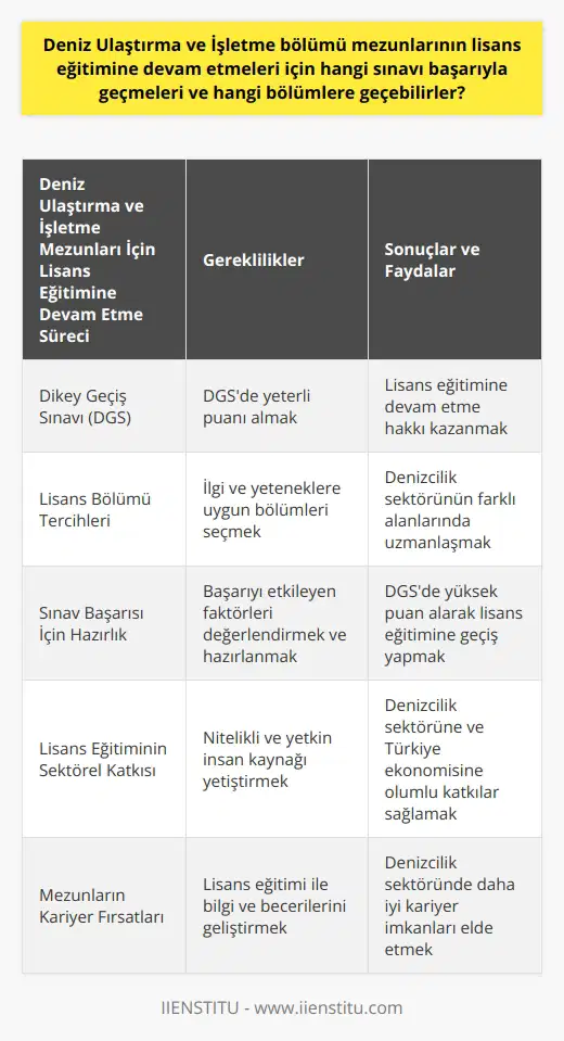 Deniz Ulaştırma ve İşletme Bölümü Lisans Eğitimine Devam Ülkemizde denizcilik sektörünün önemi ve deniz ulaştırma ve mezunlarının önemi göz önünde bulundurulduğunda, bu mezunların lisans düzeyinde eğitimine devam etmeleri önemli bir konu olarak öne çıkmaktadır. Öncelikle, Deniz Ulaştırma ve İşletme ön lisans mezunlarının lisans eğitimine devam etmeleri için Dikey Geçiş Sınavı (DGS) adlı sınavı başarıyla geçmeleri gerekmektedir. Sınavın Ardından Geçilebilecek Bölümler Deniz Ulaştırma ve İşletme ön lisans mezunları, DGS sonuçlarına göre başvuru yapabilecekleri lisans bölümlerinin yanı sıra, kendi ilgi ve yeteneklerine uygun olan bölümleri tercih etmelidirler. Bu bölümler arasında; denizcilik, deniz ulaştırma , gemi inşa ve gemi makina gibi, denizciliğin farklı yönlerini kapsayan ve sektörün ihtiyaç duyduğu nitelikli insan kaynağına katkı sağlayacak bölümler bulunmaktadır. Deniz Ulaştırma ve İşletme Bölümü Sınav Başarısı Deniz Ulaştırma ve İşletme bölümü mezunlarının, DGS sınavında yeterli puanı alarak lisans eğitimine başarılı bir şekilde devam edebilmeleri için; sınavda başarıyı etkileyen faktörleri değerlendirmeleri ve bu doğrultuda hazırlıklarını sürdürmeleri önemlidir. Dolayısıyla, mezunların sınav başarısı elde etmek amacıyla eğitimine devam edecek bölümlere örnekleri ve başarılı olma yollarını araştırmaları ve uygulamaları gerekmektedir. Lisans Eğitimine Devamın Önemi ve Sektörel Katkısı Denizcilik sektörünün ve deniz ulaştırma ve işletme bölümü mezunlarının Türkiye ekonomisine, deniz ticaretine, ihracata ve ithalata sağladığı önemli katkılar göz önünde bulundurulduğunda, bu bölüm mezunlarının lisans düzeyinde eğitimlerini sürdürmeleri, hem sektörün ihtiyaç duyduğu nitelikli ve yetkin insan kaynağına katkı sağlamak, hem de mezunların kariyer fırsatlarını artırmak açısından büyük bir önem taşımaktadır. Sonuç olarak, Deniz Ulaştırma ve İşletme ön lisans mezunlarının, DGS ile lisans eğitimine devam etmeleri ve bu doğrultuda başarılı olmaları için; sınavda geçerli bir puan almak adına etkili bir hazırlık süreci geçirmeleri gerekmekte ve bu sayede, denizcilik sektörünün ihtiyaçlarına ve ülkemizin deniz ticaretine olumlu katkılar sağlayabilecek nitelikte bireyler yetiştirmeleri önem arz etmektedir.