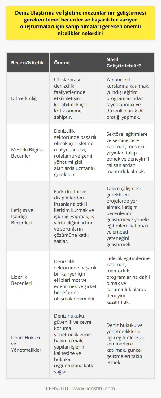 Deniz Ulaştırma ve İşletme Mezunlarının Gerekli Beceriler ve Nitelikler Deniz Ulaştırma ve İşletme mezunlarının başarılı bir kariyer oluşturabilmesi için sahip olmaları gereken temel beceriler ve önemli nitelikler arasında dil yetkinliği, mesleğe özgü bilgi ve beceriler, iletişim, işbirliği ve liderlik becerileri bulunmaktadır. Ülkemizin denizlerle çevrili ve ticaret açısından önemli bir konuma sahip olması nedeniyle bu alanda yetişen uzmanlara oldukça fazla ihtiyaç duyulmaktadır. Dil Yetkinliği Denizcilik faaliyetlerinin büyük ölçüde uluslararası olduğu göz önünde bulundurulduğunda, mezunların en azından İngilizce olmak üzere birden fazla yabancı dil bilmeleri büyük avantaj sağlar. Bu sayede mezunlar, farklı ülkelerden gemi mürettebatı ve kaptanlarla etkili iletişim kurarak, işlerini başarıyla yürütebilir. Mesleğe Özgü Bilgi ve Beceriler Deniz Ulaştırma ve İşletme mezunlarının işletme, maliyet analizi, rotalama ve gemi yönetimi gibi alanlarda derin bilgi ve tecrübeye sahip olmaları gerekmektedir. Bunun yanı sıra, deniz hukuku, deniz güvenliği ve çevre koruma yönetmeliklerine hakim olmak, yapılan işlerin kalitesine ve hukuka uygunluğuna katkı sağlar. İletişim ve İşbirliği Becerileri Deniz Ulaştırma ve İşletme sektöründe çalışanların etkili iletişim ve işbirliği becerilerine sahip olmaları, iş verimini artırır ve sorunların çözülmesine yardımcı olur. Farklı kültür ve disiplinlerden insanlarla iş yaparken, saygılı ve anlayışlı bir yaklaşım izlemeleri gerekir. Liderlik Becerileri Denizcilik endüstrisinde başarılı bir kariyer hedefleyen mezunların, liderlik becerileri geliştirmeleri önemlidir. Bu beceriler sayesinde, çalıştıkları ekipleri motive edebilir ve gemi şirketlerinin hedeflerine ulaşmalarına yardımcı olabilirler. Sonuç olarak, Deniz Ulaştırma ve İşletme mezunlarının başarılı bir kariyer oluşturabilmesi için dil yetkinliği, mesleğe özgü bilgi ve beceriler, iletişim, işbirliği ve liderlik becerilerine sahip olması büyük önem taşımaktadır. Bu beceriler ve nitelikler sayesinde mezunlar, hem sektörel hedeflere ulaşacak hem de denizcilik endüstrisine katma değer sağlayacak çalışmalar gerçekleştirebilirler.