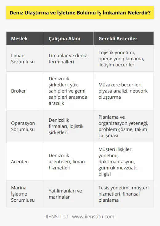 Deniz Ulaştırma ve İşletme bölümü mezunları, her türlü deniz işletmesinin işletme bölümlerinde çalışmalarını sürdürebilirler. Liman sorumlusu olarak çalışmalarını yürütebilecekleri gibi broker olarak ta çalışabilirler. Operasyon sorumlusu, acenteci ve marina işletme sorumlusu olarak görevlerine devam eden mezunlar da oldukça fazladır.
