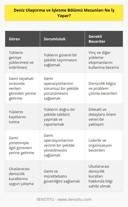 Deniz Ulaştırma ve İşletme bölümü mezunları yük gemisi taşımacılığında, yüklerin gemiye yüklemek veya gemiden indirmek görevine sahiptir. Gemi seyahat halindeyken ve yönetimle ilgili işlerde kendisine verilen görevleri yerine getirir. Gemiye teslim alınan yüklerin ve gemiden indirilen yüklerin kayıtlarını tutmak başlıca sorumlulukları arasında yer alır.