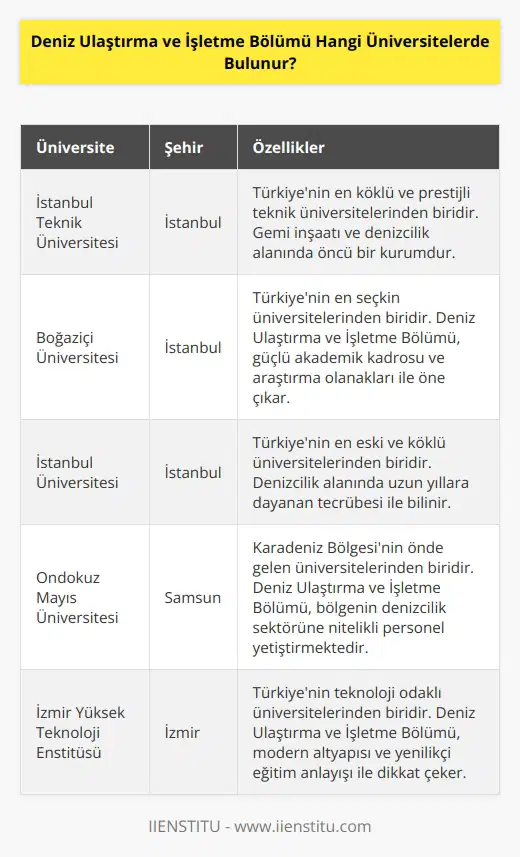 Deniz Ulaştırma ve İşletme Bölümü, Türkiyedeki birçok üniversitede mevcuttur. Örnek olarak, İstanbul Teknik Üniversitesi, Boğaziçi Üniversitesi, İstanbul Üniversitesi, Ondokuz Mayıs Üniversitesi, İzmir Yüksek Teknoloji Enstitüsü ve Atatürk Üniversitesi Deniz Ulaştırma ve İşletme Bölümünü barındırmaktadır.