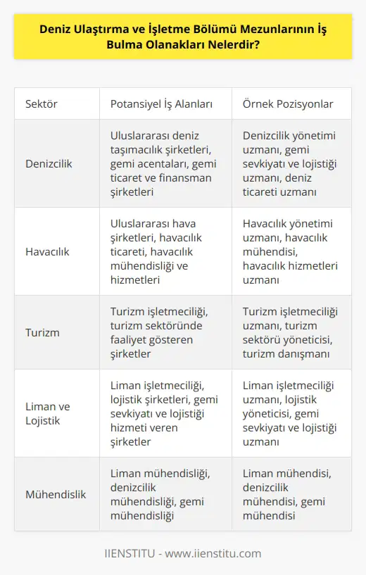 Deniz Ulaştırma ve İşletme Bölümü mezunları, denizcilik, havacılık, turizm, liman ve lojistik sektörlerinde çalışma olanaklarına sahiptir. Mezunların dünya çapında önde gelen uluslararası deniz taşımacılık şirketlerinde, uluslararası hava şirketlerinde, liman işletmeciliği, turizm işletmeciliği, liman mühendisliği ve denizcilik mühendisliği alanında çalışmaları mümkündür. Ayrıca mezunlar, dünya çapında önde gelen lojistik şirketlerinde, gemi acentalarında, gemi ticaret ve finansman şirketlerinde, gemi sevkiyatı ve lojistiği alanında hizmet veren şirketlerde, uluslararası deniz yolu taşımacılığı, deniz ticareti ve gemi mühendisliği, gemi mühendisliği, denizcilik yönetimi, deniz ulaştırma ve liman işletmeciliği, havacılık ticareti, havacılık mühendisliği ve havacılık hizmetleri alanlarında görev alabilirler.