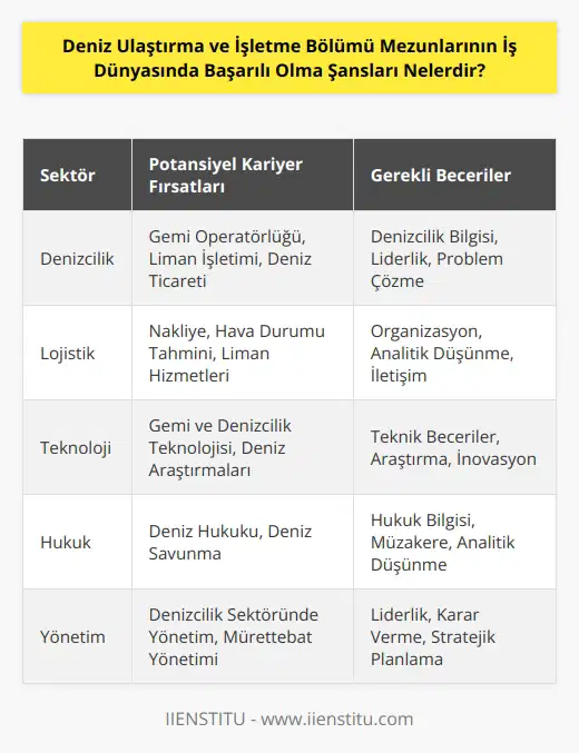 Deniz Ulaştırma ve İşletme Bölümü mezunlarının iş dünyasında başarılı olma şansları çok fazladır. Deniz Ulaştırma ve İşletme Bölümü mezunları, gemi operatörlüğü, deniz ticareti, liman işletimi, liman hizmetleri, havacılık, nakliye, lojistik, hava durumu tahmini, gemi ve denizcilik teknolojisi, denizcilik sektöründeki deniz yönetimi, deniz araştırmaları, deniz hizmetleri ve deniz ürünleri alanlarında çalışmak için çok sayıda iş imkanı bulacaklardır. Ayrıca, bu bölüm mezunları, limanlar, mürettebat, deniz seyahati ve operasyonları, denizcilik mühendisliği, deniz ve hava savunma, deniz hukuku ve deniz ticareti gibi alanlarda da başarılı olabilirler.
