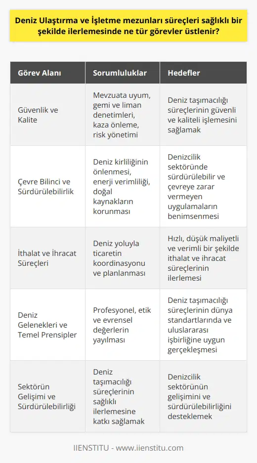 Deniz Ulaştırma ve İşletme Mezunlarının Görevleri  Ülkemiz denizlerle çevrili olup, İstanbul ve Çanakkale Boğazları sayesinde denizcilik faaliyetleri yoğun bir şekilde yapılmaktadır. Deniz Ulaştırma ve İşletme bölümü, denizcilere olan ihtiyacı karşılamak amacıyla açılmış olup, mezunlarından becerikli denizciler ve teknikerler olarak sektöre hazır hale gelmesi beklenmektedir. Bu kapsamda Deniz Ulaştırma ve İşletme mezunları, süreçlerin sağlıklı bir şekilde ilerlemesinde ne tür görevler üstlenir?  Güvenlik ve Kalite Konularında Görevler  Deniz Ulaştırma ve İşletme mezunları, çalıştıkları deniz işletmelerinde güvenlik ve kalite konularında önemli görevler üstlenirler. Bu görevler, işletmenin mevzuata uyumu, gemi ve limanların denetimi, kaza önleme ve risk yönetimi gibi alanları içermektedir. Bu sayede, deniz taşımacılığı süreçlerinin güvenli ve kaliteli bir şekilde işlemesi sağlanır.  Çevre Bilinci ve Sürdürülebilirlik  Deniz ulaştırma ve işletme mezunları, çevre bilinci üzerine de eğitim alarak, denizcilik sektöründe sürdürülebilir ve çevreye zarar vermeyen uygulamaların benimsenmesinde önemli rol oynarlar. Bu bağlamda, deniz kirliliğine sebep olabilecek unsurların önlenmesi, enerji verimliliği ve doğal kaynakların korunması gibi konularda etkin çözüm önerileri geliştirebilirler.  İthalat ve İhracat Süreçlerinde Katkı  Ülkemizde ve dünyada ithalat ve ihracat süreçlerinin arttırılmasında da Deniz Ulaştırma ve İşletme mezunları önemli bir rol üstlenir. Bu kapsamda, deniz yoluyla yapılan ticaretin hızlı, düşük maliyetli ve verimli biçimde ilerlemesi için gerekli koordinasyon ve planlama çalışmalarını yürütürler.  Deniz Gelenekleri ve Temel Prensipler  Deniz ulaştırma ve işletme mezunları, deniz geleneklerine hakim olup temel prensipleri benimseyerek, denizcilik sektöründeki profesyonel, etik ve evrensel değerlerin yayılmasında katkı sağlarlar. Bu sayede, deniz taşımacılığı süreçlerinin dünya standartlarında ve uluslararası işbirliğine uygun bir şekilde gerçekleşmesi hedeflenir.  Sonuç olarak, Deniz Ulaştırma ve İşletme mezunları, deniz taşımacılığı süreçlerinin sağlıklı bir şekilde ilerleyebilmesi için güvenlik, kalite, çevre bilinci, ithalat ve ihracat süreçleri ve deniz geleneklerine katkı sağlayarak önemli görevler üstlenmektedirler. Bu şekilde sektörün gelişimi ve sürdürülebilirliği desteklenmektedir.