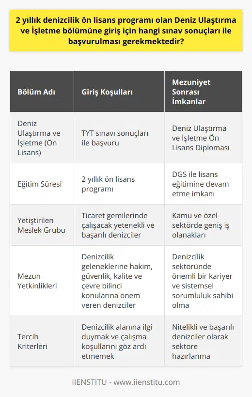 Deniz Ulaştırma ve İşletme Bölümü Giriş Koşulları Ülkemizde bulunan denizcilik ön lisans programı olan Deniz Ulaştırma ve İşletme bölümüne başvurabilmek için öğrencilerin TYT sınavından aldıkları sonuçlar ile başvuru yapmaları gerekmektedir. Bu 2 yıllık program, özellikle ticaret amaçlı seyahat eden gemilerde çalışacak yetenekli ve başarılı denizciler yetiştirmeyi amaçlamaktadır. Deniz Ulaştırma ve İşletme Mesleği Deniz Ulaştırma ve İşletme bölümü mezunları, ülkemizin denizlerinde her çeşit ulaşım hizmetini üstlenecek, güvenlik, kalite ve çevre bilinci konularına önem gösteren, denizcilik geleneklerine hakim ve tüm temel prensipleri benimsemiş yetkin denizcilerdir. Bu alanda faaliyet gösteren denizciler, hem kamu sektöründe KPSS ile kontenjan açılması halinde atanabilmekte, hem de özel denizcilik işletmelerinde geniş iş imkanlarına sahip olmaktadırlar. Ön Lisans Eğitimi Sonrasında Dikey Geçiş İmkanları Deniz Ulaştırma ve İşletme ön lisans mezunları, Dikey Geçiş Sınavı (DGS) ile aldıkları puanlarla diledikleri takdirde lisans eğitimi alarak, eğitimlerine devam etme hakkına sahiptirler. Bu seçenek, mezunların kariyerlerini daha da ilerletmelerine yardımcı olmaktadır. Öğrenci Tercihleri ve Başarı Koşulları Deniz Ulaştırma ve İşletme bölümünü tercih edecek adayların, bu alana ilgi duymaları ve çalışma koşullarını göz ardı etmemeleri önemlidir. Başarılı olmaları halinde, mezun olduklarında Deniz Ulaştırma ve İşletme Ön Lisans Diploması almaya hak kazanacaklardır. Bu diploma ile sektöre hazırlanan öğrenciler, denizcilik alanında önemli bir kariyer ve sistemsel sorumluluk sahibi olacaklardır. Sonuç olarak, Deniz Ulaştırma ve İşletme bölümü, ülkemizde denizcilik sektöründe çalışacak nitelikli ve başarılı denizciler yetiştirmeyi amaçlayan önemli bir eğitim programıdır. TYT ile başvurulan bu bölüm, mezunlarına hem ön lisans sonrasında lisans eğitimine devam etme imkanı sunmakta, hem de kamu ve özel sektörde geniş iş olanakları sağlamaktadır.