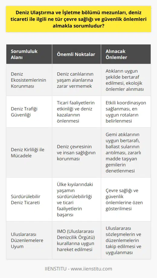 Deniz Ulaştırma ve İşletme Bölümü Mezunlarının Çevre Sağlığı ve Güvenlik Sorumlulukları Deniz Ulaştırma ve İşletme bölümü mezunları, ülkemizde ve dünya çapında deniz ticareti ile ilgili çevre sağlığı ve güvenlik önlemleri almakla sorumludur. Özellikle ülkemizin denizlerle çevrili olması ve İstanbul ve Çanakkale boğazlarından deniz trafiğinin yoğun bir şekilde geçmesi bu sorumlulukları daha önemli kılmaktadır. Bu bağlamda, mezunlar deniz çevresindeki ekosistemlerin korunması için gerekli tedbirleri almak, deniz trafiğinin güvenliğini sağlamak ve deniz kirliliği ile mücadele etmek durumundadırlar. Deniz Çevresindeki Ekosistemlerin Korunması Deniz Ulaştırma ve İşletme bölümü mezunları, deniz çevrelerinin korunması amacıyla faaliyet gösterirken, deniz canlılarının yaşam alanlarına zarar vermeyecek şekilde hareket etmeleri önemlidir. Bu kapsamda, gemilerin atıklarını uygun bir şekilde bertaraf ederek denizlerin kirlenmesine engel olmak, deniz trafiğinin olumsuz etkilerini en aza indirmeye yönelik planlamalar yapmak ve ekolojik önlemler almak, bu alanın mezunlarının üzerinde durmaları gereken konular arasındadır. Deniz Trafiği Güvenliği Deniz trafiğinin güvenliği, hem ticari faaliyetlerin etkinliği bakımından hem de deniz kazalarının önlenmesi adına büyük önem taşımaktadır. Deniz Ulaştırma ve İşletme mezunlarının, deniz trafiği güvenliğini sağlamak için gerekli yönetim anlayışı ve yetkinliklerle hareket etmeleri, iletişim ağlarını kullanarak etkili bir koordinasyon sağlamaları ve en uygun rotaları belirlemeleri gerekmektedir. Deniz Kirliliği ile Mücadele Deniz kirliliğinin önlenmesi, hem deniz çevresinin sağlığı hem de insan sağlığı açısından büyük önem taşımaktadır. Deniz Ulaştırma ve İşletme bölümü mezunları, gemi atıklarının uygun yöntemlerle bertaraf edilmesi, ballast sularının arıtılması ve zararlı madde taşıyan gemilerin denetlenmesi gibi konulara dikkat etmek suretiyle deniz kirliliği ile aktif olarak mücadele etmelidirler. Sonuç olarak, Deniz Ulaştırma ve İşletme bölümü mezunları, deniz ticareti ile ilgili çevre sağlığı ve güvenlik önlemleri almakla önemli sorumluluklar üstlenmektedir. Bu alanda yetişen denizcilerin, ekosistemlerin korunması, deniz trafiği güvenliği ve deniz kirliliği ile mücadele gibi önemli konulara özen göstererek faaliyet göstermeleri, hem ülkemizin deniz kıyılarındaki yaşamın sürdürülebilirliği hem de ticari faaliyetlerin başarıyla sürdürülmesi açısından büyük önem taşımaktadır.