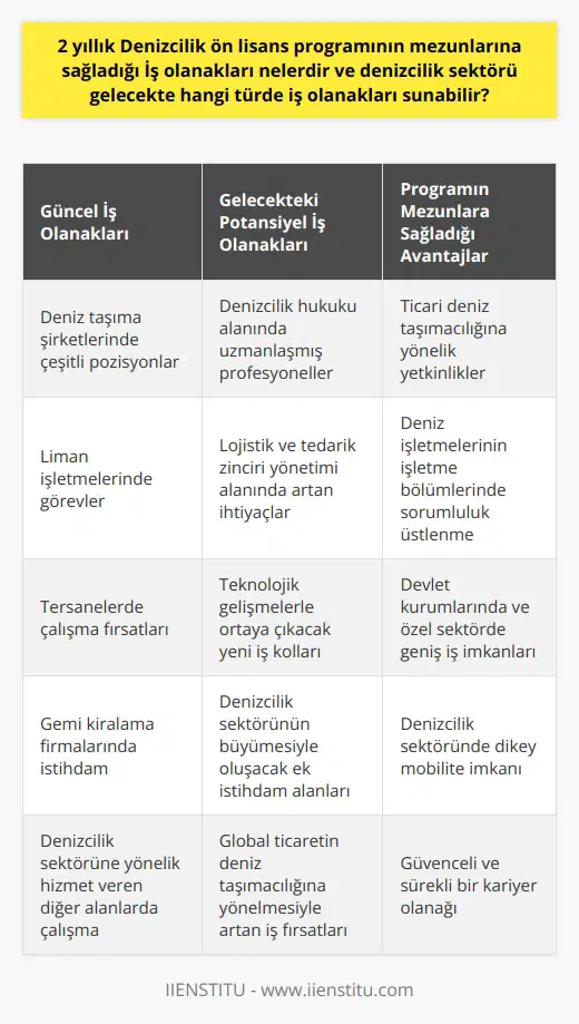 2 yıllık Denizcilik ön lisans programının mezunlarına sağladığı iş olanakları oldukça geniş ve çeşitlidir. Bu program özellikle ticari deniz taşımacılığına yönelik olarak hazırlanmış ve mezunlarını bu alanda faaliyet gösteren şirketlerde görev alabilecek yetkinlikte denizciler olarak yetiştirmeyi amaçlamaktadır. Bu anlamda programın mezunları, çeşitli deniz taşıma şirketlerinde, liman işletmelerinde, tersanelerde, gemi kiralama firmalarında ve denizcilik sektörüne yönelik hizmet veren diğer alanlarda iş imkanı bulabilirler.   Gelecekte ise, denizcilik sektörünün yaygınlaşması ve gelişmesi ile bu alanda daha farklı iş olanakları da ortaya çıkabilir. Örneğin, denizcilik hukuku konusunda uzmanlaşmış profesyonellere duyulan ihtiyaç, denizcilik hukukuna yönelik iş olanaklarını arttırmaya devam edecektir. Ayrıca, lojistik sektörünün büyümesi ve global ticaretin daha fazla deniz taşımacılığına yönelmesi, lojistik ve tedarik zinciri yönetimi konusunda denizcilik sektörüne yönelik ihtiyaçları da arttıracaktır.   Deniz Ulaştırma ve İşletme mezunları her çeşit deniz işletmesinin işletme bölümlerinde yer alabilirler ve konumları gereği önemli sorumluluklar üstlenebilirler. Ayrıca, mezunlar, devlet kurumlarında ve diğer özel denizcilik işletmelerinde de geniş iş imkanları bulabilirler. Denizcilik alanında dikey mobilite imkanının sağlandığı düşünüldüğünde, denizcilik sektörü mezunları özellikle özel sektörde oldukça geniş bir iş imkanı sunmaktadır.  Özellikle denizcilik sektöründe gelişmelerin hızla ivme kazandığı bugünlerde, denizcilik sektörü, ön lisans mezunlarına çeşitli iş olanakları sunmaktadır. Diğer taraftan, denizcilik sektörünün geleceğine olan güven, denizcilik mezunlarına, güvenceli ve sürekli bir kariyer olanağı sunmaktadır. Önümüzdeki yıllarda teknolojik gelişmelerin ışığında denizcilik sektörünün daha da ilerleyeceği öngörülmektedir. Bu durum, sektör profesyonelleri için birtakım yeni iş olanaklarını da beraberinde getirecektir. Bu doğrultuda, Deniz Ulaştırma ve İşletme programının mezunları, hem mevcut iş olanaklarından yararlanabilecek, hem de sektörün gelişimi ile birlikte yeni iş olanaklarını değerlendirebilecektir.