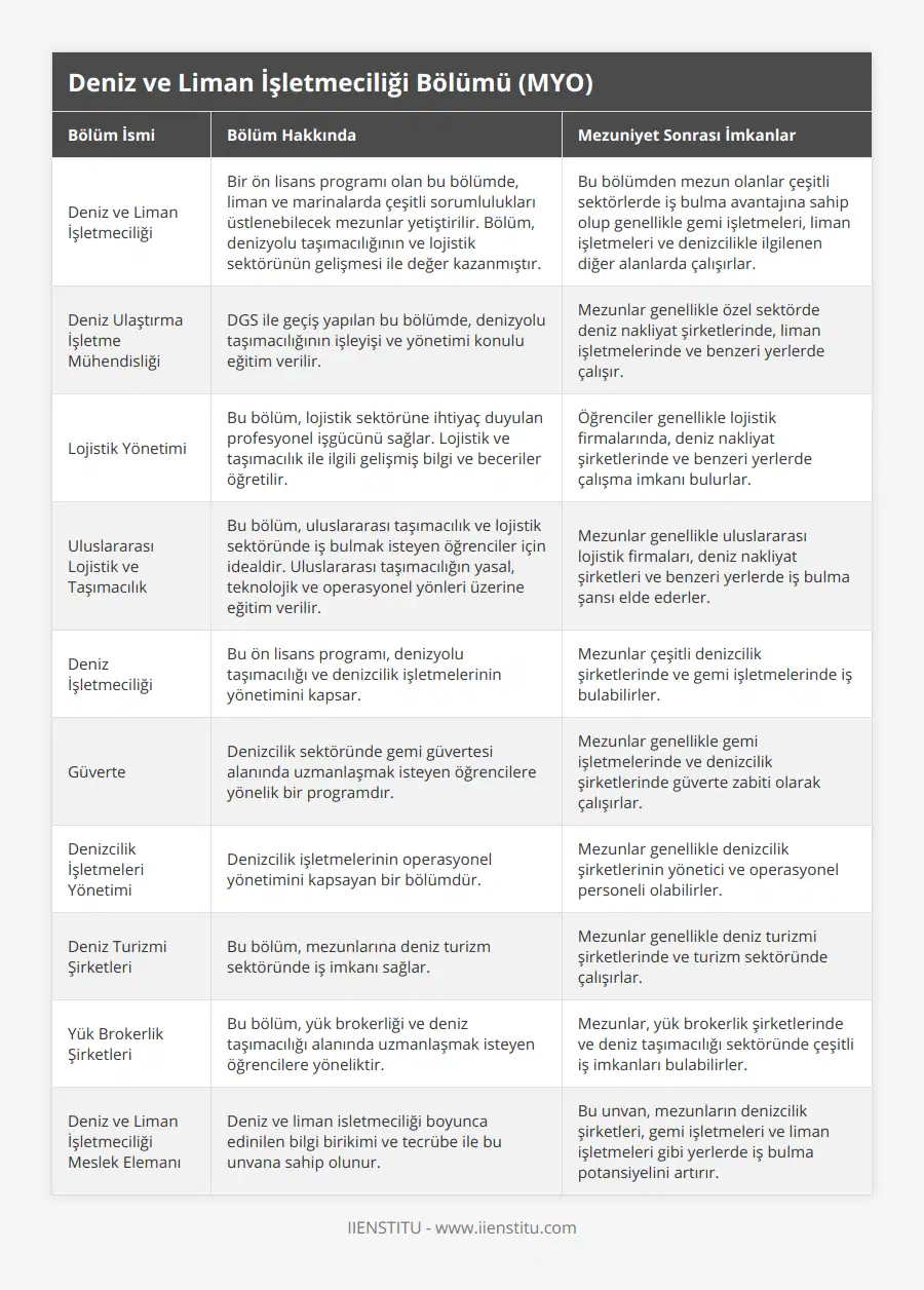 Deniz ve Liman İşletmeciliği, Bir ön lisans programı olan bu bölümde, liman ve marinalarda çeşitli sorumlulukları üstlenebilecek mezunlar yetiştirilir Bölüm, denizyolu taşımacılığının ve lojistik sektörünün gelişmesi ile değer kazanmıştır, Bu bölümden mezun olanlar çeşitli sektörlerde iş bulma avantajına sahip olup genellikle gemi işletmeleri, liman işletmeleri ve denizcilikle ilgilenen diğer alanlarda çalışırlar, Deniz Ulaştırma İşletme Mühendisliği, DGS ile geçiş yapılan bu bölümde, denizyolu taşımacılığının işleyişi ve yönetimi konulu eğitim verilir, Mezunlar genellikle özel sektörde deniz nakliyat şirketlerinde, liman işletmelerinde ve benzeri yerlerde çalışır, Lojistik Yönetimi, Bu bölüm, lojistik sektörüne ihtiyaç duyulan profesyonel işgücünü sağlar Lojistik ve taşımacılık ile ilgili gelişmiş bilgi ve beceriler öğretilir, Öğrenciler genellikle lojistik firmalarında, deniz nakliyat şirketlerinde ve benzeri yerlerde çalışma imkanı bulurlar, Uluslararası Lojistik ve Taşımacılık, Bu bölüm, uluslararası taşımacılık ve lojistik sektöründe iş bulmak isteyen öğrenciler için idealdir Uluslararası taşımacılığın yasal, teknolojik ve operasyonel yönleri üzerine eğitim verilir, Mezunlar genellikle uluslararası lojistik firmaları, deniz nakliyat şirketleri ve benzeri yerlerde iş bulma şansı elde ederler, Deniz İşletmeciliği, Bu ön lisans programı, denizyolu taşımacılığı ve denizcilik işletmelerinin yönetimini kapsar, Mezunlar çeşitli denizcilik şirketlerinde ve gemi işletmelerinde iş bulabilirler, Güverte, Denizcilik sektöründe gemi güvertesi alanında uzmanlaşmak isteyen öğrencilere yönelik bir programdır, Mezunlar genellikle gemi işletmelerinde ve denizcilik şirketlerinde güverte zabiti olarak çalışırlar, Denizcilik İşletmeleri Yönetimi, Denizcilik işletmelerinin operasyonel yönetimini kapsayan bir bölümdür, Mezunlar genellikle denizcilik şirketlerinin yönetici ve operasyonel personeli olabilirler, Deniz Turizmi Şirketleri, Bu bölüm, mezunlarına deniz turizm sektöründe iş imkanı sağlar, Mezunlar genellikle deniz turizmi şirketlerinde ve turizm sektöründe çalışırlar, Yük Brokerlik Şirketleri, Bu bölüm, yük brokerliği ve deniz taşımacılığı alanında uzmanlaşmak isteyen öğrencilere yöneliktir, Mezunlar, yük brokerlik şirketlerinde ve deniz taşımacılığı sektöründe çeşitli iş imkanları bulabilirler, Deniz ve Liman İşletmeciliği Meslek Elemanı, Deniz ve liman isletmeciliği boyunca edinilen bilgi birikimi ve tecrübe ile bu unvana sahip olunur, Bu unvan, mezunların denizcilik şirketleri, gemi işletmeleri ve liman işletmeleri gibi yerlerde iş bulma potansiyelini artırır