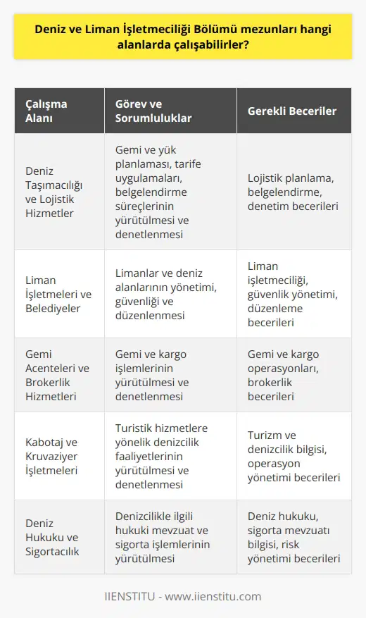 Deniz ve Liman İşletmeciliği Bölümü mezunları, denizcilik sektörünün önemli unsurlarından biridir. Bu alan mezunlarının farklı sektör ve pozisyonlarda istihdam edilme imkanları mevcuttur.  Deniz Taşımacılığı ve Lojistik Hizmetler  Deniz ve Liman İşletmeciliği mezunları, deniz taşımacılığı ve lojistik hizmetler alanında faaliyet gösteren firmalarda görev alabilirler. Burada, gemi ve yük planlaması, tarife uygulamaları ve belgelendirme süreçleri gibi, önemli işlemlerin yürütülmesi ve denetlenmesi konusunda sorumluluk üstlenebilirler.  Liman İşletmeleri ve Belediyeler  Liman işletmeleri ve belediyelere bağlı deniz hizmetleri birimlerinde de Deniz ve Liman İşletmeciliği mezunlarına ihtiyaç duyulmaktadır. Bu alanda, limanlar ve deniz alanlarının yönetimi, güvenliği ve düzenlenmesi gibi, kritik görevler üstlenilebilmektedir.  Gemi Acenteleri ve Brokerlik Hizmetleri  Gemi acenteleri ve brokerlik hizmeti veren şirketlerde de bu bölüm mezunlarına ihtiyaç vardır. Gemi ve kargo işlemlerinin yürütülmesi ve denetlenmesi, bu şirketlerin başlıca görevleri arasındadır. Dolayısıyla, Deniz ve Liman İşletmeciliği mezunları bu alandaki bilgi ve becerilerini kullanarak hizmet sunabilirler.  Kabotaj ve Kruvaziyer İşletmeleri  Kabotaj ve kruvaziyer işletmelerinde de bölüm mezunlarına iş imkanları bulunmaktadır. Bu alanda, turistik hizmetlere yönelik denizcilik faaliyetlerinin yürütülmesi ve denetlenmesi gibi görevler üstlenilebilir.  Deniz Hukuku ve Sigortacılık  Deniz ve Liman İşletmeciliği mezunları, deniz hukuku ve sigortacılık alanında da çalışabilirler. Bu sektörde, denizcilikle ilgili hukuki mevzuat ve sigorta işlemlerine ilişkin bilgi ve tecrübeye sahip olmaları gerekmektedir.  Sonuç olarak, Deniz ve Liman İşletmeciliği Bölümü mezunlarının, denizcilik sektörünün önemli unsurlarında yer alarak farklı kariyer fırsatlarına sahip olması mümkündür. Bu mezunlar, sektörün ihtiyaç duyduğu nitelikli iş gücünü karşılamada önemli bir rol üstlenmektedir.