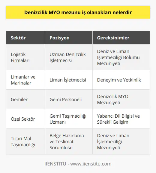 Denizcilik MYO Mezunlarının İş Olanakları Deniz Taşımacılığının Önemi Denizyolu, dünyada taşımacılığın %90ının ve ülkemizde ise uluslararası taşımacılığın %85inin yapıldığı önemli bir taşımacılık alanıdır. Lojistik ise dünya ve ülkemizde her geçen gün hızla gelişen bir sektördür. Dolayısıyla deniz işletmeciliğinin; lojistik planlamadan hizmet sürecine birçok gereksinimi entegre şekilde yürütmesi gerekmektedir. Bu bağlamda, denizcilik MYO mezunlarının iş olanakları da oldukça geniş bir yelpazede değerlendirilebilir. Lojistik Firmalarındaki İş İmkanları Denizcilik MYO mezunları, lojistik firmalarında uzman denizcilik işletmecileri olarak görev alabilirler. Bu sektörde yer almak isteyenlerin deniz ve liman işletmeciliği bölümünü tercih etmeleri çoğunlukla tercih edilen bir yöntemdir. Limanlar ve marinalar, donanımlı ve yetenekli işletmecilere ihtiyaç duyar ve mezunlar genellikle gemilerde çalışarak kariyerlerine devam ederler. Deniz ve Liman İşletmeciliği Eğitimi Deniz ve liman işletmeciliği bölümü, sektöre değer katacak meslek uzmanları yetiştirmeyi hedefleyen bir ön lisans programıdır. Eğitim süreci 4 dönem boyunca sürer ve öğrencilerin mezuniyet için toplam 120 kredi alması gerekmektedir. Ayrıca, her üniversitenin kendi mezuniyet prosedürlerine göre belirlediği şartların yerine getirilmesi de önemlidir. İş İmkanları ve Çalışma Alanları Deniz ve liman işletmeciliği mezunları, özellikle özel sektörde avantajlı bir konumda yer alır ve devlet kurumlarında iş olanakları kısıtlı olsa da, özel sektörde kolaylıkla istihdam sağlayabilirler. Yabancı dil bilgisi ve sürekli gelişim gösteren denizcilik MYO mezunları işsiz kalmayacaklarını ummaktadırlar. Deniz ve liman işletmeciliği mezunları, çalıştıkları firmalarda gemi taşımacılığı ile ilgili ihtiyaç duyulan bütün işlemleri yapabilir, gerekli resmi belgeleri hazırlar ve ticari malların teslim alınması sürecinde de görev alırlar. Böylece, denizcilik MYO mezunlarının iş olanakları da oldukça olumlu sonuçlar yansıtmaktadır. Sonuç olarak, denizcilik MYO mezunları dünya ve ülke genelinde büyük bir öneme sahip olan taşımacılık ve lojistik sektörlerinde iş bulma potansiyeline sahiptir. Eğitim süreçleri ve sektörün ihtiyaçlarıyla paralel olarak yetişen bu mezunlar, gün geçtikçe artan ihtiyaçlara ve beklentilere cevap verecek düzeyde yetkinlik kazanmaktadırlar.