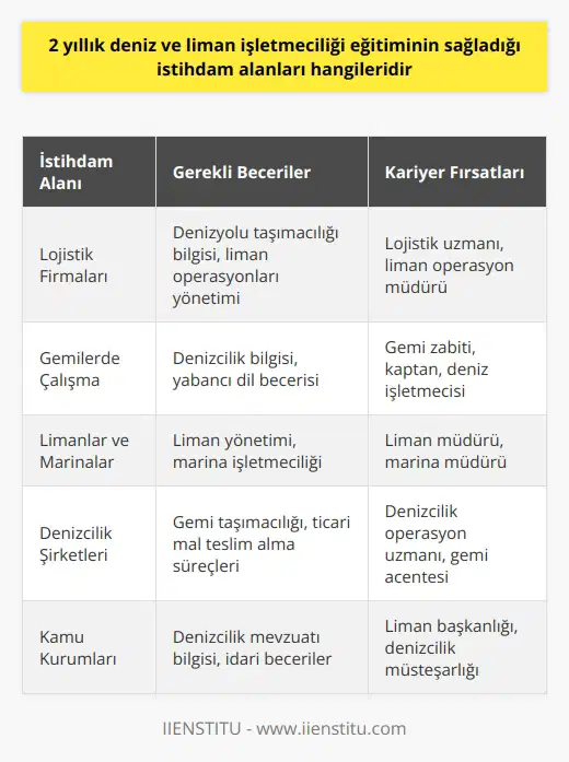 İki yıllık Deniz ve Liman İşletmeciliği eğitiminin sağladığı istihdam alanları, sektörün hızla gelişimi ve sürekli ihtiyaç duyulan uzmanlık alanlarına dayanmaktadır. Bu bağlamda, deniz ve liman işletmeciliği eğitimi alan kişiler, her geçen gün gelişiminin devam ettiği nde birçok farklı iş olanağına kavuşabilirler. Lojistik firmalarının, denizyolu taşımacılığının yürütülmesi ve limanlarda birçok sorumluluğun üstlenilmesi için uzman denizcilik işletmecilerine ihtiyaç duydukları bir gerçektir. Deniz ve Liman İşletmeciliği bölümü, mezunlarına genellikle gemilerde çalışma imkanı sunar. Bölümün temel amacı, limanlarda ve marinalarda çok çeşitli sorumlulukları üstlenebilecek, tecrübeli, yetenekli ve bilgi ile donatılmış mezunlar yetiştirmektir. Bu nedenle, bu sektörde yer almak isteyenlerin eğitim almaları gereken alanlardan biridir. DGS başarılı olan mezunlar, liman ve denizcilik işletmelik alanındaki bilgi ve becerilerini lisans eğitimi alarak daha da ileriye taşıyabilirler. Deniz ve Liman İşletmeciliği programını tamamlayan mezunların iş bulma konusunda avantajlı oldukları birçok alan bulunmaktadır. Özellikle gelişime açık olanlar ve en az bir yabancı dil bilenler, özel sektörde daha şansına sahiptirler. Bu durum, bölümün çok sayıda mezun vermesine rağmen geçerlidir. Mezunlar, çeşitli firmalarda gemi taşımacılığı ile ilgili işlemleri yaparak, resmi belgeleri hazırlayarak ve ticari malları teslim alma süreçlerini yürüterek sektöre katkıda bulunurlar. Kısacası, Deniz ve Liman İşletmeciliği bölümü mezunları, denizcilik ve liman işletmeciliği ile ilgili birçok alanda iş bulma imkanına sahiptirler.
