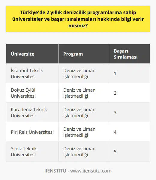 Türkiyede 2 yıllık denizcilik programı çerçevesinde eğitim veren üniversitelerin başarı sıralaması ve genel durumları üzerinde belirli bilgilere ulaşmak mümkündür. Bu bağlamda incelenen alanlar, deniz ve liman işletmecliği konularında eğitim veren üniversitelerdir. Türkiyedeki meslek yüksekokullarının çoğunda, bu 2 yıllık ön lisans programı bulunur ve bu program sektöre değer katacak meslek uzmanları yetiştirmeyi hedefler.   Bu program seçiminde dikkat edilmesi gereken hususlar arasında üniversitenin itibarı, eğitim kalitesi, sektör bağlantıları ve kendi alanda başarı sıralaması vardır. Genellikle bu sektöre ilgi duyan, disiplinli ve sorumluluk sahibi olan, ekip çalışmasına uyum sağlayabilecek, işinde uzman ve yetenekli kişilier bu programı tercih ederler. Türkiyedeki birçok üniversitenin sunduğu bu program sayesinde öğrenciler, sektörde yerini alma konusunda büyük avantajlar elde ederler.  Ülkemizde denizcilik eğitimi veren başarılı üniversiteler arasında İstanbul Teknik Üniversitesi, Dokuz Eylül Üniversitesi, Karadeniz Teknik Üniversitesi ve diğer birçok üniversite bulunmaktadır. Bu üniversitelerin kendi alanlarında başarılı olmaları ve mezunlarına sağladıkları iş imkanları bu başarıyı destekler niteliktedir.   Özellikle İstanbul Teknik Üniversitesinde verilen deniz ve liman işletmeciliği eğitimi, sektörel bağlantılar ve denizcilik alanındaki tecrübesi ile öne çıkmaktadır. Dokuz Eylül ve Karadeniz Teknik Üniversitesi gibi üniversitelerde de denizcilik eğitimi sağlam bir temel üzerinde verilmekte ve sektöre nitelikli mezunlar kazandırmaktadır.   Sonuç olarak, Türkiyedeki denizcilik eğitimi veren üniversiteler arasında önemli bir rekabet olduğunu ve bu rekabetin sektörü daha da ileriye taşıdığını söyleyebiliriz. Bu nedenle, deniz ve liman işletmeciliği alanında eğitim almak isteyenlerin, tercih yaparken üniversitenin alanındaki başarılarını ve mezunların iş bulma olanaklarını dikkate almaları gerekmektedir. Bu faktörler, öğrencilerin kariyer yolculukları üzerinde önemli bir etkiye sahip olacaktır.