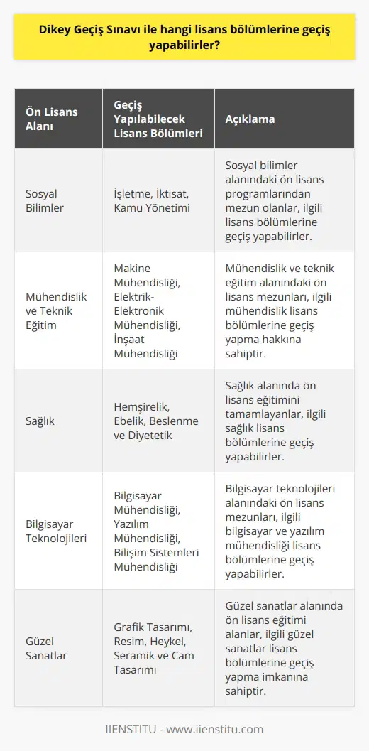 Dikey Geçiş Sınavı ile geçiş yapılabilecek lisans bölümleri Dikey Geçiş Sınavı (DGS), ön lisans eğitimini tamamlayan öğrencilere lisans programlarına yerleşme fırsatı sunan bir sınavdır. DGS ile ön lisans mezunları, kendi alanlarına yakın olan lisans bölümlerine geçiş yapabilirler. Bu durumda hangi lisans bölümlerine geçiş yapılabileceği oldukça önemlidir. Ön lisans programları çeşitli disiplinlerde yer aldığı için, geçiş yapılabilecek lisans bölümleri de bu disiplinlere göre farklılık gösterir. Örneğin, sosyal bilimler alanında ön lisans eğitimi alan öğrenciler için lisans geçişi yapılabilecek bölümlere işletme, iktisat ve kamu yönetimi gibi alanlar dahildir. Mühendislik ve teknik eğitim alanında ön lisans eğitimi alan öğrenciler ise, makineler mühendisliği, elektrik-elektronik mühendisliği ve inşaat mühendisliği gibi mühendislik lisans bölümlerine geçiş yapabilirler. Burada önemli olan, ön lisans programının amacına ve içeriğine uygun olacak şekilde lisans bölümlerine geçiş yapabilmektir. Sağlık alanında ön lisans eğitimi tamamlayan öğrenciler ise, hemşirelik, lik ya da beslenme ve diyetetik lisans bölümüne geçiş yapabilirler. Yine burada da geçiş yapılacak olan lisans bölümleri, ön lisans programlarıyla uyuşmalı ve öğrencilerin daha başarılı olabileceği bir alana geçiş yapmalarına olanak sağlamalıdır. Dikey Geçiş Sınavı ile geçiş yapılabilecek lisans bölümleri, ÖSYM tarafından yayımlanan DGS Kılavuzu ile her yıl güncellenmektedir. Bu kılavuzda, ön lisans programlarına göre hangi lisans bölümlerine geçiş yapılabileceği detaylı bir şekilde belirtilmiştir. Öğrencilerin, bu kılavuzu inceleyerek kendi ön lisans programlarıyla uyumlu olan lisans bölümlerini belirlemeleri ve buna göre tercihlerini yapmaları önemlidir. Sonuç olarak, Dikey Geçiş Sınavı ile geçiş yapılabilecek lisans bölümleri ön lisans programlarının disiplinine ve içeriğine göre belirlenir. Öğrenciler, kendi alanlarına uygun lisans bölümlerini tercih ederek başarılı bir lisans eğitimine devam etme şansı yakalarlar. Bu nedenle, DGS Kılavuzunu dikkatlice incelemek ve tercihlerini buna göre planlamak büyük önem taşır.