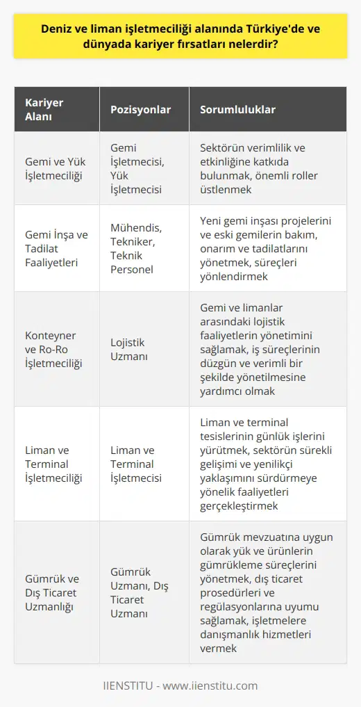 Deniz Ulaşım Faaliyetleri   Türkiye ve dünya genelinde deniz ve liman işletmeciliği alanında pek çok kariyer fırsatı bulunmaktadır. Öncelikle, gemi ve yük işletmeciliği pozisyonlarında çalışma imkanı vardır. Bu alanda deneyimli ve tecrübeli profesyoneller, sektörün verimlilik ve etkinliğine katkıda bulunarak önemli roller üstlenirler.  Gemi İnşa ve Tadilat Faaliyetleri  Gemi inşa ve tadilat faaliyetleri de deniz ve liman işletmeciliği kariyer fırsatlarından biridir. Yeni gemi inşası projeleri ve eski gemilerin bakım, onarım ve tadilatlarını yöneten mühendis, tekniker ve çeşitli teknik personel alanda görev alabilir ve süreçlerini yönlendirebilir.  Konteyner ve Ro-Ro İşletmeciliği  Konteyner ve Ro-Ro işletmeciliği de liman işletmeciliği kapsamında kariyer fırsatları sunmaktadır. Bu pozisyonlar, gemi ve limanlar arasındaki lojistik faaliyetlerin yönetimini sağlamakla yükümlüdür. Lojistik uzmanları, iş süreçlerinin düzgün ve verimli bir şekilde yönetilmesine yardımcı olurken, sektörde değerli roller üstlenirler.  Liman ve Terminal İşletmeciliği  Deniz ve liman işletmeciliği sektöründeki bir diğer kariyer fırsatı ise liman ve terminal işletmeciliğidir. Bu alanda çalışan profesyoneller liman ve terminal tesislerinin günlük işlerini yürütmekte ve sektörün sürekli gelişimi ve yenilikçi yaklaşımını sürdürmeye yönelik faaliyetleri gerçekleştirmekte sorumludurlar.  Gümrük ve Dış Ticaret Uzmanları  Gümrük ve dış ticaret alanındaki uzmanlar da deniz ve liman işletmeciliği sektöründe kariyer fırsatlarına sahiptir. Bu profesyoneller, gümrük mevzuatına uygun olarak yük ve ürünlerin gümrükleme süreçlerini yönetir, dış ticaret prosedürleri ve regülasyonlarına uyumu sağlar ve işletmelere danışmanlık hizmetleri verir.  Özetleyecek olursak, Türkiyede ve dünyada deniz ve liman işletmeciliği alanında çeşitli kariyer fırsatları mevcuttur. Gerek deneyimli profesyoneller gerekse yeni mezunlar bu sektörde kendilerine uygun pozisyonlar bularak hızla büyüyen bir kariyer yapabilir ve sektörün gelişmesine katkı sağlayabilirler.