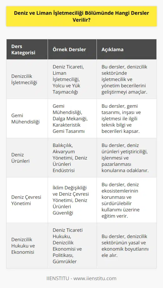 Deniz ve Liman İşletmeciliği Bölümünde verilen dersler arasında, deniz ticareti, gemi mühendisliği, dalga mekaniği, balıkçılık, akvaryum yönetimi, deniz ürünleri endüstrisi, yüksek dereceli matematik, liman işletmeciliği, denizcilik yönetimi, ulaştırma planlama ve yönetimi, iklim değişikliği ve deniz çevresi yönetimi, deniz ürünleri güvenliği, denizcilik tarihi, yolcu ve yük taşımacılığı, uluslararası denizcilik ticareti, yönetimi, gemi finansmanı ve gemi satın alma, gemi seyir, gemi güvenliği, deniz ticareti hukuku, liman ve tesis yönetimi, deniz ürünleri işleme teknolojisi ve muhasebesi, deniz ürünleri pazarlama, karakteristik gemi tasarımı, gümrükler, denizcilik ekonomisi ve denizcilik politikası gibi dersler verilmektedir.