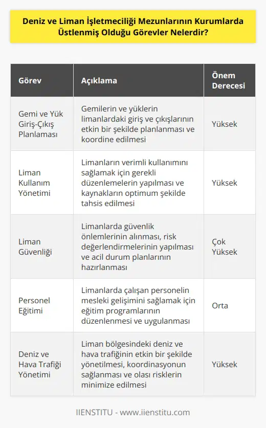 Deniz ve liman işletmeciliği mezunları, limanlarda yürütülen işlemlerin başarı ile gerçekleştirilmesi için önemli roller üstlenir. Kurumlarda üstlenmiş oldukları görevler arasında, gemilerin ve yüklerin limanlardaki giriş ve çıkışlarının planlanması ve koordinasyonu, limanların kullanımı, limanların çıkış yerlerinin incelenmesi, limanların güvenliğinin sağlanması, liman işletim kurallarının uygulanması, limanların kiraya verilmesi, limanlarda çalışan personelin eğitimi, deniz ve hava trafiğinin yönetimi, limanların güvenliğinin sağlanması ve deniz sağlığının korunması gibi görevler yer alır.