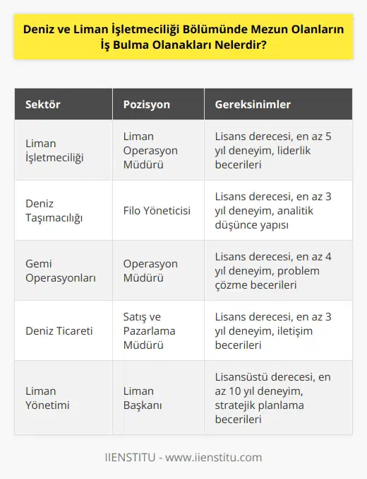 Deniz ve liman işletmeciliği bölümü mezunları genellikle liman işletmeciliği, deniz taşımacılığı, ticaret gemileri ve yolcu gemileri operasyonu, denizcilik hizmetleri, deniz ticareti, deniz kazalarının önlenmesi, deniz trafiği yönetimi, havacılık hizmetleri, denizden yük taşımacılığı, gemicilik hizmetleri, gemi mühendisliği, denizcil  , denizcilik ticareti, liman yönetimi ve denizcilik hizmetleri alanlarında çalışmak için iş bulma olanaklarına sahiptir. Ayrıca, gemi ve liman işletmeciliği alanında üst düzey yöneticilik pozisyonlarına ulaşmak için mezunların, lisansüstü eğitim programlarını da tamamlamaları gerekebilir.