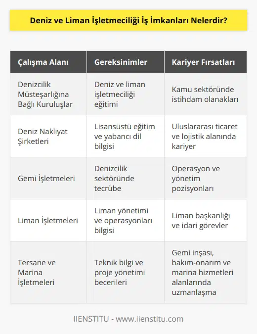 Deniz ve liman işletmeciliği eğitimini bitiren öğrenciler kamu alanında iş bulmakta zorlansa da özel sektörde avantajlı olan meslek grupları içindedir. Özellikle   ye devam etmiş olanlar ve en az bir yabancı dili iyi bir şekilde kullanan mezunlar işsizlik sorunu yaşamaz. Denizcilik Müsteşarlığına Bağlı Kuruluşlar, Deniz Nakliyat Şirketleri, Gemi İşletmeleri, Liman İşletmeleri, Tersane İşletmeleri, Marina İşletmeleri çalıştıkları alanlara örnektir.