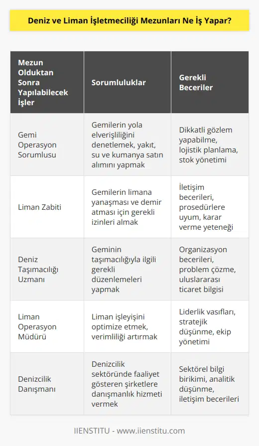 Deniz ve liman işletmeciliği mezunları, gemilerin yola elverişli olup olmadığını araştırmaktan ve İstenen; yakıt, su v e kumanyayı satın almaktan sorumludur. Geminin taşımacılığıyla ilgili gerekli her düzenlemeyi yapar ve zabiti olarak ta çalışabilir. Geminin limana yanaşması ve demir atması için gerekli izinleri alır.