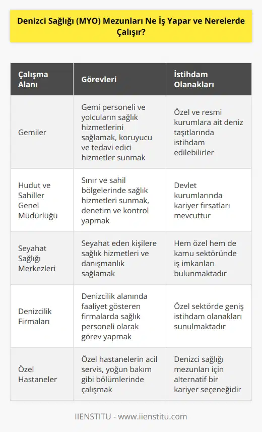 Denizci Sağlığı (MYO) mezunları gemi görevlileri ve yolculara yönelik koruyucu, tedavi edici, sevk ve ilkyardım hizmetlerinden sorumludurlar. Hudut ve Sahiller Genel müdürlüğü, Seyahat Sağlığı Merkezleri, Özel ve resmi kurumlara ait deniz taşıtları ve denizcilik alanında faaliyet gösteren kurum, kuruluş ve firmalarda görev yapabilirler. Özel hastanelerde de çalışma şansları vardır.