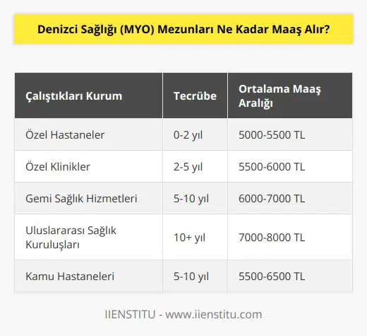 Maaaşları çalıştıkları kuruma ve tecrübelerine göre değişiklik gösterir. Denizci Sağlığı (MYO) mezunları özel sektörde 5000-6000TL aralığında ücret alabilirler.