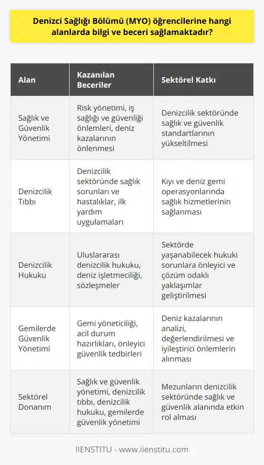Denizci Sağlığı Bölümünde Kazanılan Beceriler ve Bilgi Alanları  Denizci Sağlığı Bölümü (MYO), öğrencilere denizcilik sektörü içerisinde farklı alanlarda bilgi ve beceri kazandırmaktadır. Bu bölümü bitiren öğrenciler, sağlık ve güvenlik yönetimi, denizcilik tıbbı ve denizcilik hukuku olmak üzere çeşitli konularda yetkinliklerini geliştirmiş olurlar.  Sağlık ve Güvenlik Yönetimi  Öğrenciler, denizcilik endüstrisinde sağlık ve güvenlik ile ilgili temel kavramları öğrenir ve risk yönetimi becerilerini geliştirirler. Ayrıca, iş sağlığı ve güvenliği önlemleri, deniz kazaları ve önlenmesi için gereken adımlar hakkında da bilgi sahibi olurlar.  Denizcilik Tıbbı  Denizci sağlığı öğrencileri, denizcilik sektöründe sağlık sorunları ve önemli hastalıklar üzerine detaylı bilgi edinirler. Yine bu bağlamda, kaza ve acil durumlarında müdahale ve ilk yardım uygulamaları konularında eğitim alırlar. Bu sayede, kıyı ve deniz gemi operasyonlarında sağlık hizmetleri sağlayabilirler.  Denizcilik Hukuku  Denizci sağlığı bölümü öğrencileri, denizcilik hukuku ve güncel düzenlemelerle ilgili temel bilgilere sahip olurlar. Uluslararası denizcilik hukuku, deniz işletmeciliği ve sözleşmeler gibi konularda bilgi sahibi olarak, sektörde yaşanabilecek hukuki sorunlara yönelik önleyici ve çözüm odaklı yaklaşımlar geliştirebilirler.  Gemilerde Güvenlik Yönetimi  Gemide yaşanan riskli durumlar için öğrencilere gemi yöneticiliği, acil durum hazırlıkları ve önleyici güvenlik tedbirleri gibi konular hakkında bilgi verilir. Ayrıca, deniz kazalarının analizi ve değerlendirilmesi, kazalardan alınacak dersler ve iyileştirici önlemler konusunda bilgi ve beceri kazandırılır.  Özetle, Denizci Sağlığı Bölümü (MYO) öğrencilerine, denizcilik sektörüne özgü sağlık ve güvenlik yönetimi, denizcilik tıbbı, denizcilik hukuku ve gemilerde güvenlik yönetimi alanlarında bilgi ve beceri sağlamaktadır. Bu geniş yelpazede edinilen donanım, mezunların denizcilik sektöründe sağlık ve güvenlik alanında etkin rol almasını mümkün kılar.