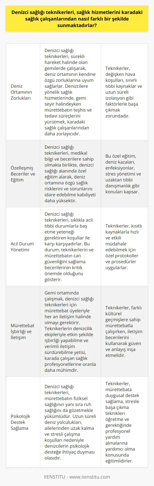 Deneyimli ve uyumlu bir denizcilik ekibinin başarılı bir şekilde görev yapabilmesi için, sağlık hizmetleri temel öneme sahiptir. Bu hizmetleri sağlayan denizci sağlığı teknikerleri, denizcilere özgü meydan okuyan koşullarda çalışarak, karadaki sağlık çalışanlarıyla bazı temel farklar arz etmektedirler.   Deniz Ortamının Zorlukları  Denizci sağlığı teknikerleri, sürekli hareket halinde olan gemilerde çalışarak, deniz ortamının kendine özgü zorluklarına da uyum sağlarlar. Denizcilere yönelik sağlık hizmetlerinde, gemi seyir halindeyken mürettebatın teşhis ve tedavi süreçlerini yürütmek, karadaki sağlık çalışanlarından daha zorlayıcıdır.   Özelleşmiş Beceriler ve Eğitim  Karadaki sağlık çalışanları gibi, denizci sağlığı teknikerleri de öncelikle medikal bilgi ve becerilere sahiptirler. Bununla birlikte, teknikerlerin denizci sağlığı alanında özel eğitim alarak, deniz ortamına özgü sağlık risklerini ve sorunlarını idare edebilme kabiliyeti daha yüksektir.   Acil Durum Yönetimi  Denizci sağlığı teknikerleri, sıklıkla acil tıbbi durumlarla başetme yeteneği gerektiren koşullar ile karşı karşıyadırlar. Bu durum, kara sağlık çalışanlarından ziyade, teknikerlerin    ve mürettebatın can güvenliğini sağlama becerilerinin kritik önemde olduğunu gösterir.   Mürettebat İşbirliği ve İletişim  Gemi ortamında çalışmak, denizci sağlığı teknikerleri için mürettebat üyeleriyle her an iletişim halinde olmayı gerektirir. Bu yüzden, teknikerlerin denizcilik ekipleriyle etkin şekilde işbirliği yapabilme ve verimli iletişim sürdürebilme yetisi, karada çalışan sağlık profesyonellerine oranla daha mühimdir.  Sonuç olarak, denizci sağlığı teknikerleri, deniz geçişlerine özgü zorluklar ve eğitimlerle, karadaki sağlık çalışanlarından farklı bir şekilde sağlık hizmeti sunarlar. Mürettebatın sağlık ve güvenliğini sağlamak için gösterdikleri özveri ve uyum, denizcilik sektöründe başarılı sağlık hizmeti sağlamanın önemini göstermektedir.