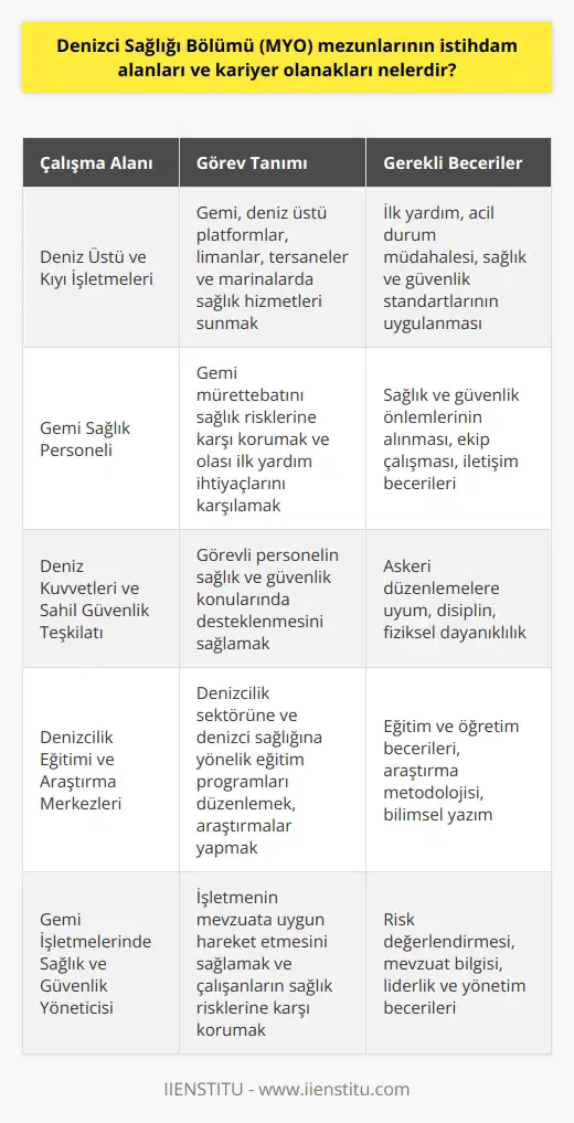 Denizci Sağlığı Bölümü mezunları, denizcilik sektörü ve   nda geniş bir yelpazede kariyer olanaklarına sahip olmaktadırlar.   Deniz Üstü ve Kıyı İşletmelerinde Çalışma  İlk olarak, mezunlar, gemi ve deniz üstü platformlarda sağlık hizmetleri sunarak deniz üstü işletmelerde istihdam edilebilirler. Ayrıca limanlar, tersaneler ve marinalar gibi kıyı işletmelerinde de görev alabilirler.  Gemi Sağlık Personeli Olarak Kariyer  Gemi sağlık personeli olarak, gemi mürettebatını sağlık risklerine karşı koruyarak ve olası ilk yardım ihtiyaçlarını karşılayarak önemli bir rol üstlenirler. Bu pozisyon, sağlık ve güvenlik standartlarının uygulanmasını sağlamak için gemi mürettebatıyla işbirliği içinde çalışmayı gerektirir.  Deniz Kuvvetleri ve Sahil Güvenlik Teşkilatında Görev Alma  Denizci Sağlığı Bölümü mezunları, deniz kuvvetleri ve sahil güvenlik teşkilatı bünyesinde istihdam edilerek, görevli personelin sağlık ve güvenlik konularında desteklenmesini sağlarlar.  Denizcilik Eğitimi ve Araştırma Merkezlerinde İstihdam  Eğitim ve araştırma merkezlerinde, mezunlar denizcilik sektörüne ve denizci sağlığına yönelik eğitim programları düzenleyebilir, araştırmalar yaparak bilimsel gelişmelere katkıda bulunabilirler.  Gemi İşletmelerinde Sağlık ve Güvenlik Yöneticisi Olarak Kariyer  Denizci Sağlığı Bölümü mezunları, gemi işletmelerinde sağlık ve güvenlik yöneticisi olarak, işletmenin mevzuata uygun hareket etmesini sağlayarak ve çalışanların sağlık risklerine karşı koruyarak önemli bir rol üstlenirler.  Özel Hastane ve Polikliniklerde İstihdam  Son olarak, mezunlar özel hastane ve polikliniklerde, gemi mürettebatı için sağlık hizmetleri sunarak ve gemi işletmelerine danışmanlık hizmeti vererek çalışabilirler. Bu sayede, denizcilik sektöründeki sağlık ve güvenlik alanındaki ihtiyaçlara yönelik profesyonel hizmetler sunarak katkıda bulunurlar.