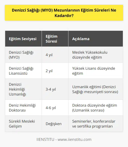 Denizci Sağlığı Mezunlarının eğitim süreleri, Türkiyede 4 yıl sürer. MYO mezunlarının lisansüstü eğitimleri ise, Türkiyede 2 yıl sürer.