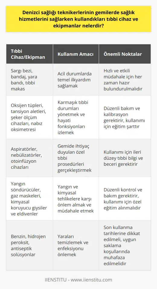 Denizci Sağlığı Teknikerlerinin Kullandığı Tıbbi Cihaz ve Ekipmanlar Üç tarafı denizlerle çevrili olan ülkemizde, deniz yolu taşımacılığı büyük önem taşımaktadır. Bu nedenle gemi personeli ve yolcuların sağlık sorunlarına özellikle önem verilmelidir. Gemi personelinin sağlığı ve güvenliği için, denizci sağlığı teknikerlerinin gemilerde sağlık hizmetlerini sağlarken kullandığı tıbbi cihaz ve ekipmanlar büyük öneme sahiptir. Acil Durumlar İçin Temel İlk Yardım Ekipmanları Gemi kazaları, kötü hava koşulları ve diğer olumsuz durumlar acil tıbbi müdahale gerektirebilecek sağlık sorunlarına yol açabilir. Denizci sağlığı teknikerleri, bu tür durumlarda etkili ve hızlı bir şekilde yardım sağlayabilmek adına temel ilkyardım ekipmanlarına sahip olmalıdırlar. Bu ekipmanlar arasında sargı bezi, bandaj, yara bandı, tıbbi makas, benzin ve hidrojen peroksit gibi malzemeler bulunmaktadır. Acil Durumlar İçin Medikal Cihazlar ve Araçlar Denizci sağlığı teknikerleri, gemilerde daha karmaşık tıbbi durumlar için özel medikal cihazlar ve araçlar kullanabilirler. Bu cihazlar arasında oksijen tüpleri, tansiyon aletleri, şeker ölçüm cihazları ve nabız oksimetresi gibi hayati öneme sahip cihazlar yer alır. Ayrıca, aspiratörler, nebulizatörler ve otoansfüzyon cihazları gibi gemide ihtiyaç duyulan diğer tıbbi ekipmanlar da kullanılabilir. Yangın ve Kimyasal Tehlikeler İçin Özel Ekipmanlar Gemilerde yangın ve kimyasal tehlikeler, can ve mal güvenliğini tehdit eden durumlar arasındadır. Bu nedenle denizci sağlığı teknikerleri, yangınla mücadele ve kimyasal tehlikelere karşı önlem almak adına özel ekipmanlara sahip olmalıdırlar. Bu ekipmanlar yangın söndürücüler, gaz maskeleri, kimyasal koruyucu giysiler ve eldivenler gibi önemli araçlardır. Sonuç olarak, denizci sağlığı teknikerlerinin gemilerde sağlık hizmetlerini sağlarken kullandıkları tıbbi cihaz ve ekipmanlar, gemi personelinin sağlığı ve güvenliği için büyük önem taşımaktadır. Bu nedenle, gemi çalışanlarının güvenliği ve sağlığı ile ilgili olarak teknikerlerin kullanacağı medikal alet ve ekipmanlara yeterli özen ve önem gösterilmelidir.