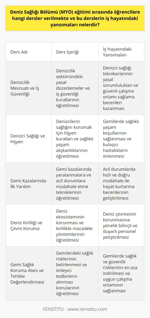 Deniz Sağlığı Bölümü Ders İçerikleri ve İş Hayatındaki Yansımaları Deniz Sağlığı Meslek Yüksekokulu (MYO) bölümü, öğrencilere denizcilik alanındaki sağlık sorunlarının önlenmesi ve sağlık hizmetlerinin verilmesi konularında bilgi ve beceri sağlama amacını taşır. Bu bağlamda verilen dersler arasında; denizcilik mevzuatı ve işgüvenliği, denizci sağlığı ve hijyen, gemi kazalarında ilk yardım, temel denizcilik bilgileri, deniz kirliliği ve çevre koruma, deniz kazalarında atıksu yönetimi, gemi sağlık koruma alanı ve tehlike değerlendirmesi gibi konular yer almaktadır. Bu derslerin iş hayatındaki yansımaları, denizci sağlığı teknikerlerinin deniz yolu taşımacılığındaki olumsuzluklara karşı hazırlıklı olmalarını sağlar. Özellikle uzun mesafeli yolculuklarda gemi kazaları, fırtına ve hortum gibi kötü hava koşulları, sızıntılar ve öngörülemeyen birçok olumsuzluk, gemide bulunanlar için hayati ve ciddi riskler oluşturabilir. Bu nedenle, denizci sağlığı teknikerlerinin, gemide yaşanabilecek sağlık sorunlarına doğru şekilde müdahale edebilme ve hızlı hareket etme yeteneğine sahip olması beklenir. Denizci Sağlığı Bölümü Mezunlarının İş Olanakları Üç tarafı denizlerle çevrili olan Türkiyenin dış ticarette %88 deniz yolunu tercih ettiği göz önünde bulundurulduğunda, denizci sağlığı teknikerlerine büyük ihtiyaç duyulduğu açıktır. Denizci sağlığı teknikerleri, gemi seyahatlerinde sağlık personeli bulundurma zorunluluğu nedeniyle, genellikle ticari gemilerde, yolcu gemilerinde, kruvaziyerlerde ve diğer deniz taşımacılığına yönelik organizasyonlarda istihdam bulabilirler. Denizci Sağlığı Bölümü mezunlarının, mesleki tecrübelerini kazandıktan sonra kendi işlerini kurma ve sağlık alanında danışmanlık hizmetleri vermeleri de olasıdır. Ayrıca, mezunların kamu ve özel denizcilik işletmelerinde, sağlık merkezlerinde ve denizcilikle ilgili sivil toplum örgütlerinde farklı roller üstlenebilmeleri mümkündür. Sonuç olarak, denizci sağlığı bölümü eğitimi, öğrencilere deniz taşımacılığıyla ilgili sağlık sorunlarına dikkat etme, değerlendirme ve önlem alma konularında önemli bilgi ve beceriler sunar. Özellikle ülkemiz gibi deniz taşımacılığına büyük önem veren ülkelerde, bu alanda uzmanlaşmış profesyonellerin önemi artarak devam edecektir.