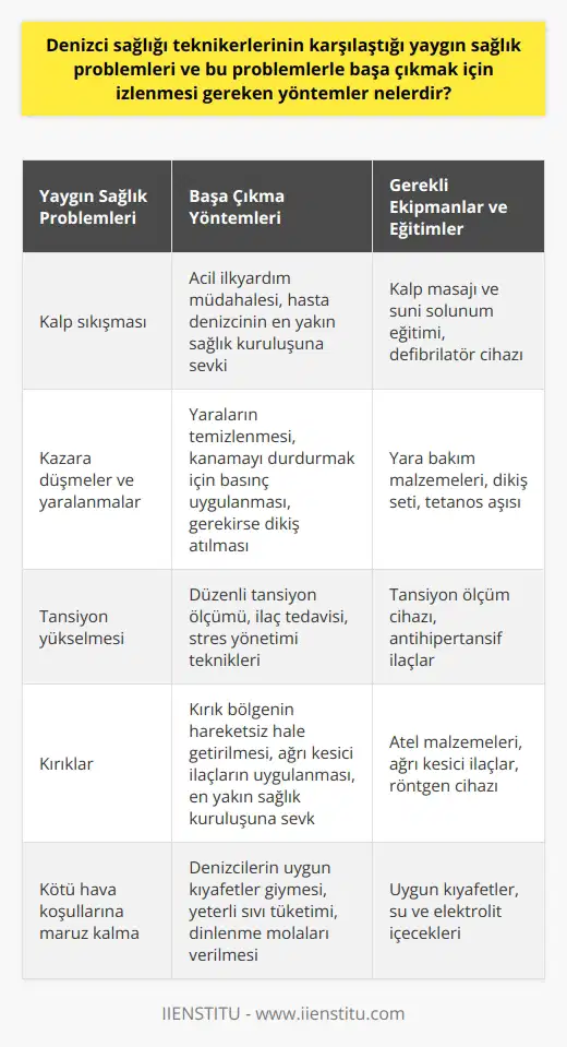 Denizci Sağlık Problemleri ve Başa Çıkma Yöntemleri  Denizcilik sektöründe çalışan denizci sağlığı teknikerleri, gemilerde ortaya çıkan sağlık problemleriyle başa çıkmak için gereken acil ilkyardım, tedavi ve sevk hizmetlerini sağlamaktadır. Bu nedenle, bu alanda çalışanların karşılaştığı yaygın sağlık problemleri ve bu problemlerle başa çıkmak için izlenmesi gereken yöntemler oldukça önemlidir.  Yaygın Sağlık Problemleri  Denizciler, uzun mesafeli yolculuklar sırasında çeşitli sağlık problemleriyle karşılaşabilirler. Bu problemler arasında kalp sıkışması, kazara düşmeler ve sonuçlarında oluşan yaralanmalar, kanamalar, tansiyon yükselmesi ve kırıklar bulunmaktadır. Ayrıca denizciler, kötü hava koşulları ve fırtına gibi olumsuzluklara da maruz kalabilirler.  Başa Çıkma Yöntemleri  Denizci sağlığı teknikerlerinin bu tür sağlık problemleriyle başa çıkmak için uyguladıkları yöntemler şunlardır:  1. Acil İlkyardım: Denizci sağlığı teknikerleri, yaşanan sağlık problemlerine müdahale etmek ve gerekli acil ilkyardımı sağlamak için eğitilmiş personeldir. İlk yardım müdahalesi, gemide bulunan sağlık ekipmanlarının etkili bir şekilde kullanılması ile gerçekleştirilir.  2. Tedavi ve Sevk: Denizci sağlık teknikerleri, gemide yaşanan sağlık sorunlarını değerlendirmekte ve gerektiğinde hasta denizcilerin uygun tedaviyi alabilmesi için onları en yakın sağlık kuruluşuna sevk edebilmektedir.  3. Eğitim ve Bilgilendirme: Denizci sağlığı teknikerleri, gemide bulunan denizcilere sağlıkla ilgili konularda eğitim ve bilgilendirme vererek sağlıklı yaşam şartlarını geliştirmekte ve olası sağlık problemlerinin önlenmesine katkı sağlamaktadır.  4. Akıllı Tıbbi Cihaz ve Ekipman Kullanımı: Denizci sağlığı teknikerlerinin görevlerini başarılı bir şekilde yerine getirebilmesi için, modern ve akıllı tıbbi cihaz ve ekipmanlara sahip olmaları gerekmektedir. Bu ekipmanlar, daha hızlı ve etkili tedavi süreçlerinin gerçekleştirilmesine yardımcı olmaktadır.  Sonuç olarak, denizci sağlığı teknikerlerinin karşılaştığı yaygın sağlık problemleri ve bu problemlerle başa çıkmak için izlenmesi gereken yöntemler, denizcilik sektöründe çalışanların sağlık ve güvenliğini sağlamak için büyük öneme sahiptir. Bu nedenle, denizci sağlığı teknikerleri, gemide bulunan denizciler için önemli bir destek unsuru olarak kabul edilmektedir.