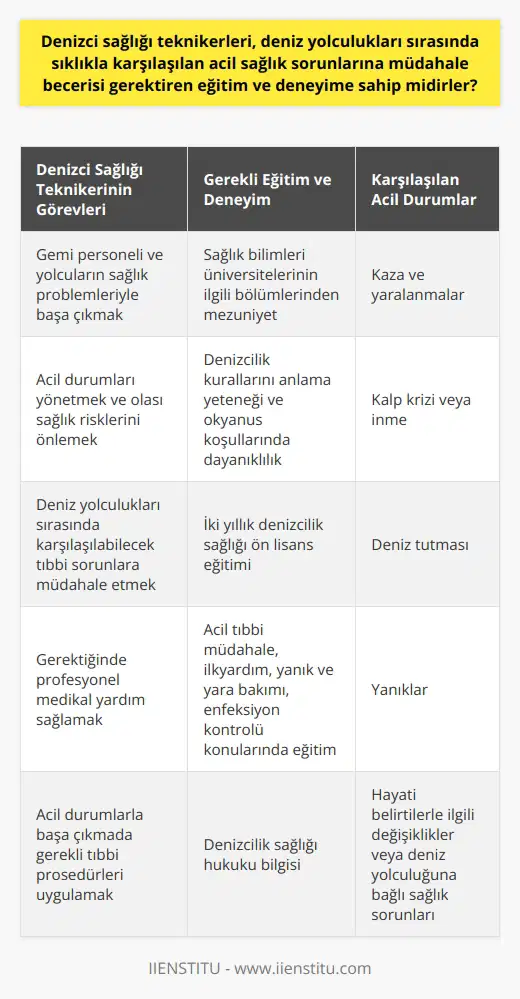 Denizci Sağlık Teknikerleri ve deniz Yolculukları  Deniz yolculukları, pek çok riski de beraberinde getirebilmektedir. Dolayısıyla deniz rotalarında hizmet veren gemilerde, acil sağlık muayenelerine ve sorunlara hızlı bir şekilde müdahale edebilecek deneyimli ve eğitimli sağlık personeli bulunması gerekmektedir. Bu profesyoneller, “denizcilik sağlığı teknikeri” olarak tanımlanır ve uzmanlıkları deniz yolculukları sırasında ortaya çıkan acil durumlara hızlı ve etkili bir şekilde yanıt verebilmeyi gerektirir.  Denizci Sağlığı Teknikeri Nedir?  Denizci sağlığı teknikeri, genellikle denizcilik sektöründe hizmet veren bir sağlık profesyonelidir. Denizcilik sağlığı teknikerinin görevi, gemide bulunan personel ve yolcuların sağlık problemleriyle başa çıkmak, acil durumları yönetmek ve olası sağlık risklerini önlemek amacıyla gerekli sağlık hizmetleri sunmaktır. Bu profesyoneller, deniz yolculukları sırasında karşılaşılabilecek tıbbi sorunlara müdahale etmek için geniş bir bilgi ve deneyim sahibidir.  Denizci Sağlığı Teknikerinin Eğitimi ve Deneyimi  Denizci sağlığı teknikerleri, genellikle sağlık bilimleri üniversitelerinin ilgili bölümlerinden mezun olan profesyonellerdir. Denizcilik sağlığı teknikeri olarak atanabilmek için, adayların öncelikle denizcilik kurallarını anlama yeteneği ve okyanus koşullarında dayanıklılık gibi belirli kriterleri karşılaması gerekmektedir. Denizci sağlığı teknikerleri denizcilik sağlığı üzerine iki yıllık bir ön lisans eğitimi alırlar ve bu eğitim sırasında acil tıbbi müdahale, ilkyardım, yanık ve yara bakımı, enfeksiyon kontrolü, acil durum prosedürleri ve denizcilik sağlığı hukuku gibi konularda eğitim alırlar.  Denizci Sağlığı Teknikerinin Rolü ve Görevleri  Denizci sağlığı teknikerinin başlıca görevleri, deniz yolculukları sırasında karşılaşılabilecek olası acil sağlık durumlarına müdahale etme ve bu durumları yönetme becerisini içerir. Rotalarında her türlü sağlık sorununa hazırlıklı olmalıdırlar. Kaza ve yaralanmalar, kalp krizi veya inme, deniz tutması, yanıklar, hayati belirtilerle ilgili değişiklikler veya deniz yolculuğuna bağlı sağlık sorunları gibi durumlar bu görevler arasında yer alır. Denizci sağlığı teknikerleri, bu durumları yönetmek amacıyla gerektiğinde profesyonel medikal yardım sağlama veya acil durumlarla başa çıkmada gerekli tıbbi prosedürleri uygulama yeteneğine sahip olmalıdırlar.  Sonuç olarak, denizci sağlık teknikerleri, deniz yolculukları sırasında sıklıkla karşılaşılan acil sağlık sorunlarına müdahale becerisi gerektiren önemli bir meslektir. Bu alandaki uzmanlar, çeşitli tıbbi durumları yönetme ve gerekli acil bakımı sağlama becerilerine sahip olmalıdır. Bu sayede, deniz yolculukları daha güvenli ve yönetilebilir hale gelir ve denizcilik sektöründe faaliyet gösteren herkes için sağlıklı bir çevre sağlarlar.